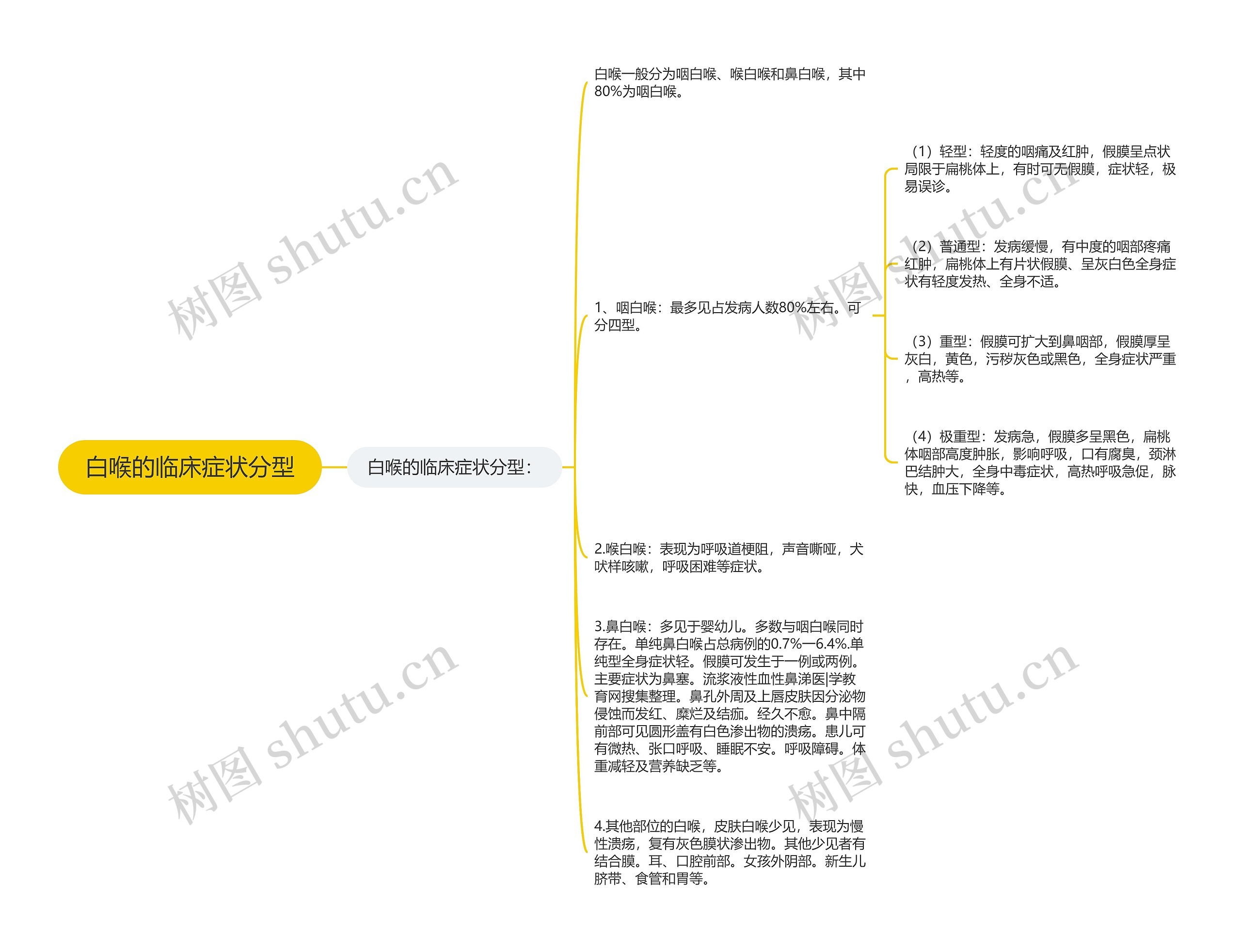 白喉的临床症状分型