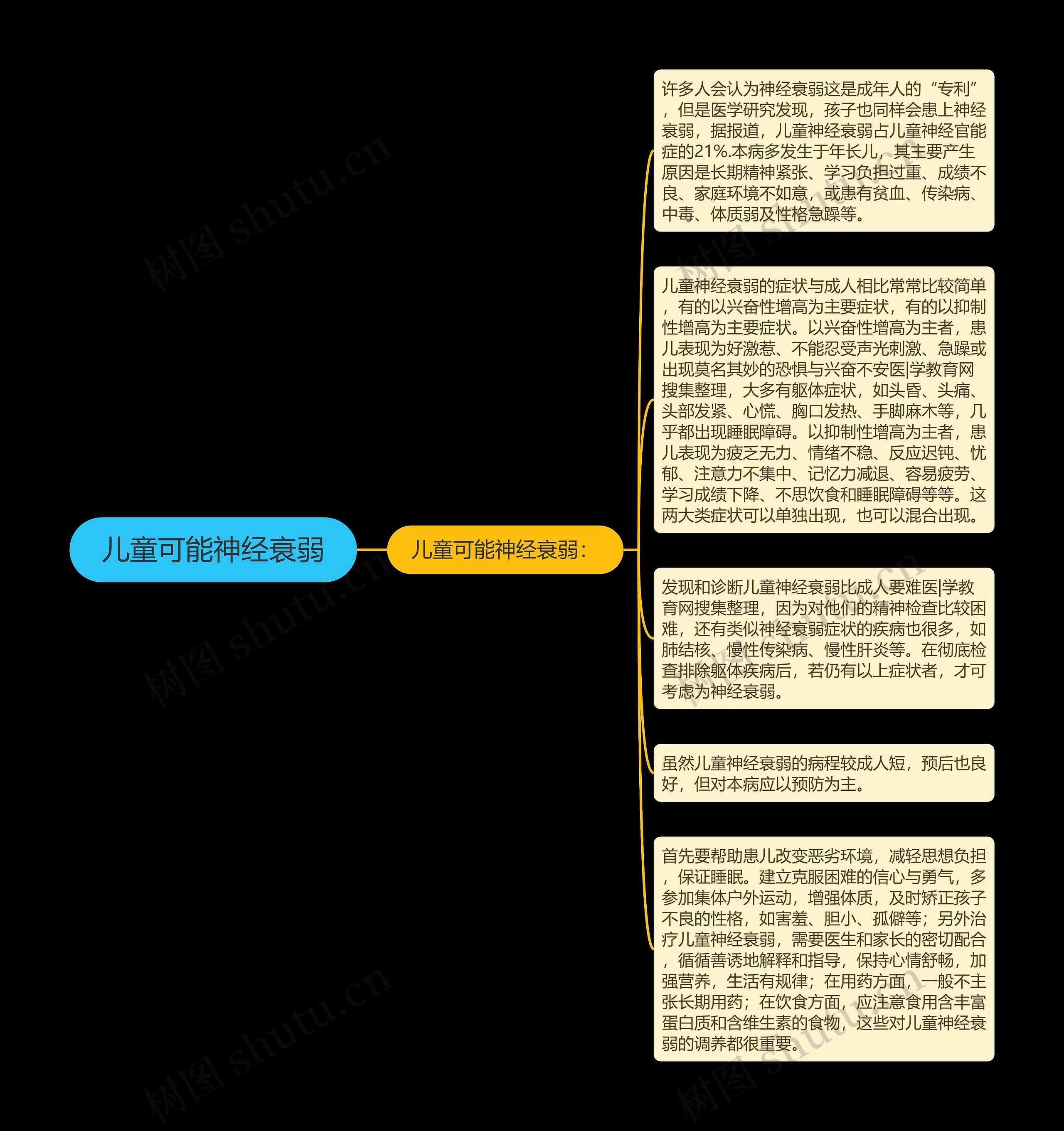 儿童可能神经衰弱思维导图