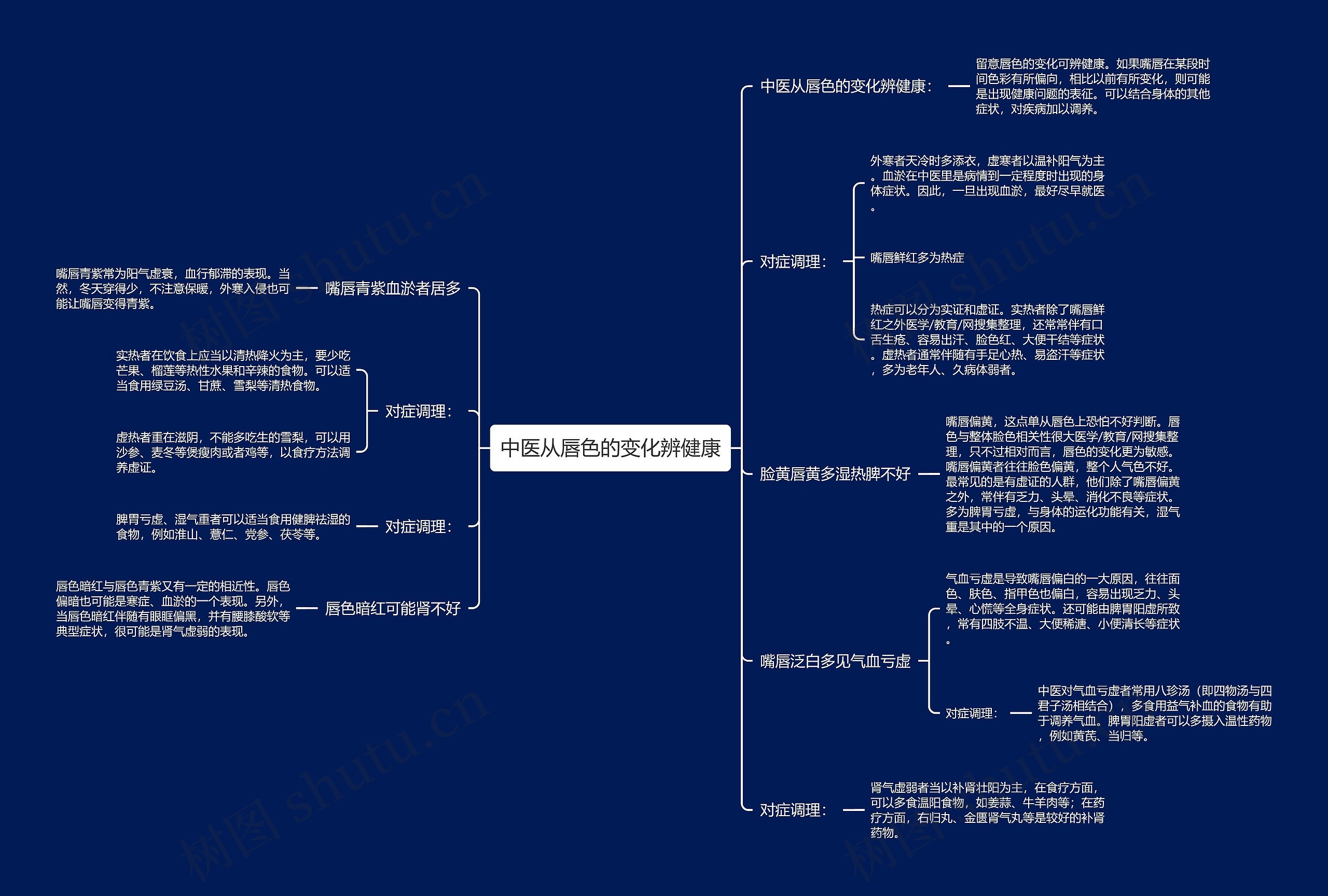 中医从唇色的变化辨健康思维导图