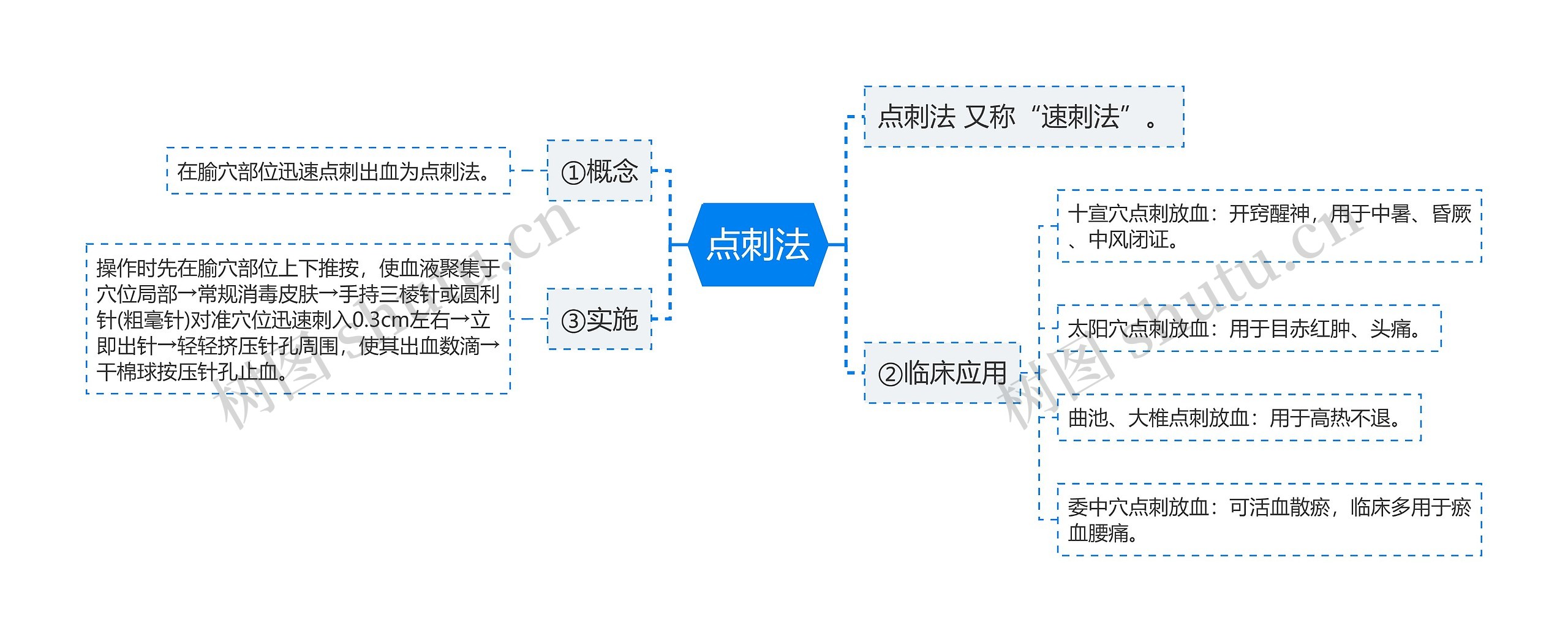 点刺法思维导图