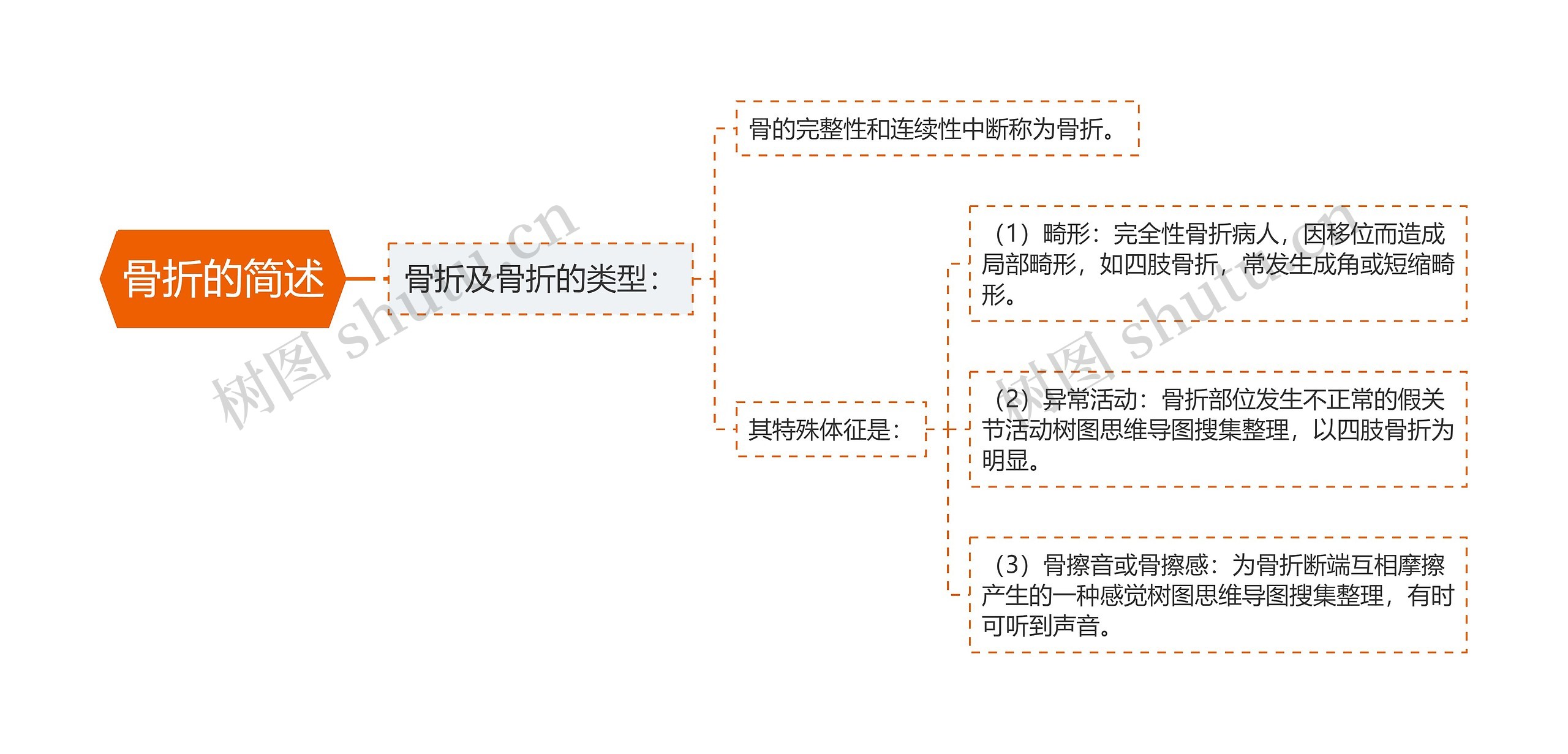 骨折的简述思维导图