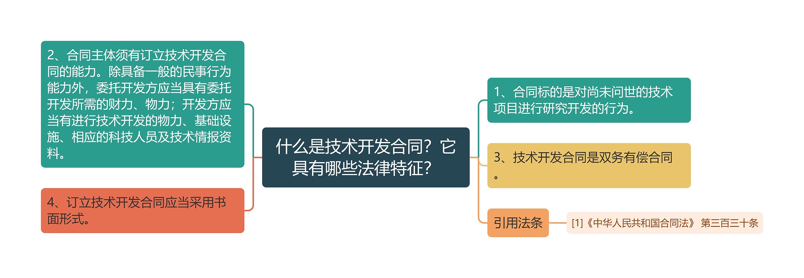 什么是技术开发合同?它具有哪些法律特征?思维导图高清图 什么是技术开发合同?它具有哪些法律特征?思维导图