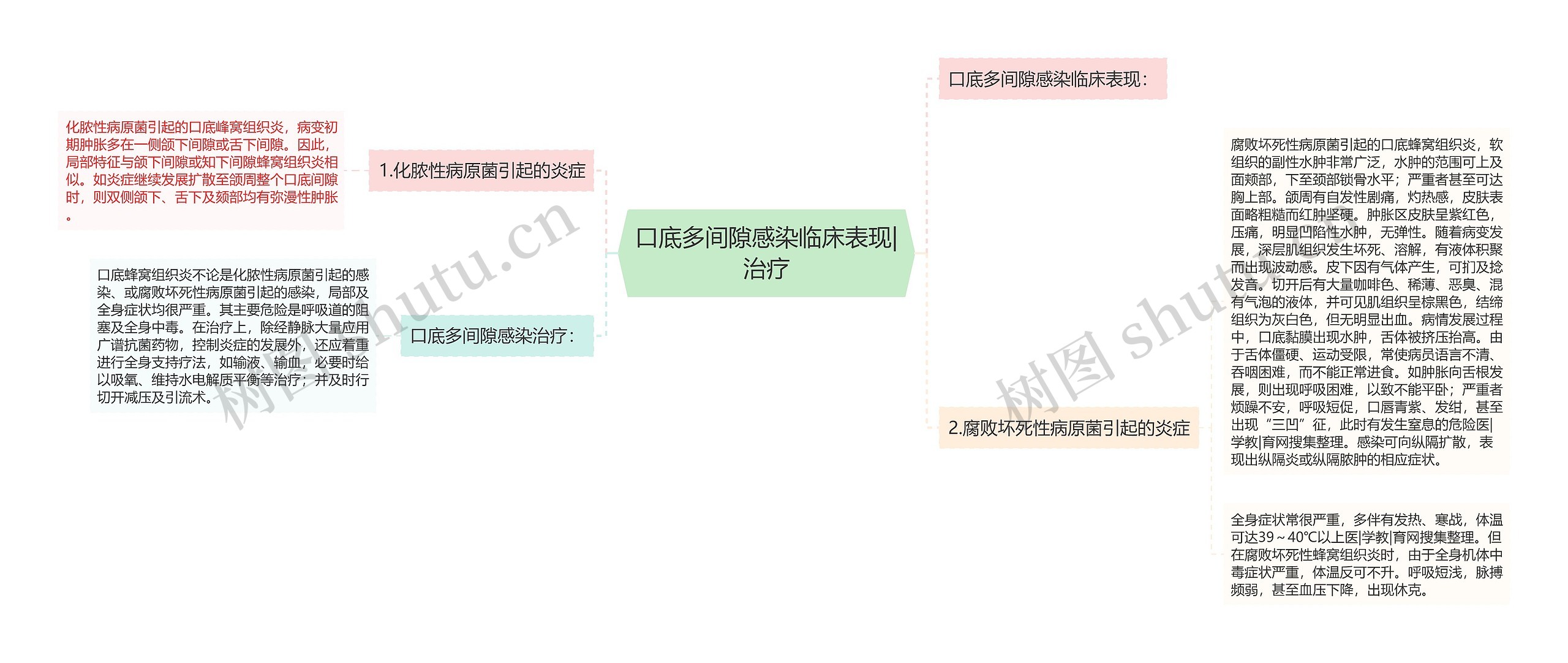 口底多间隙感染临床表现|治疗思维导图