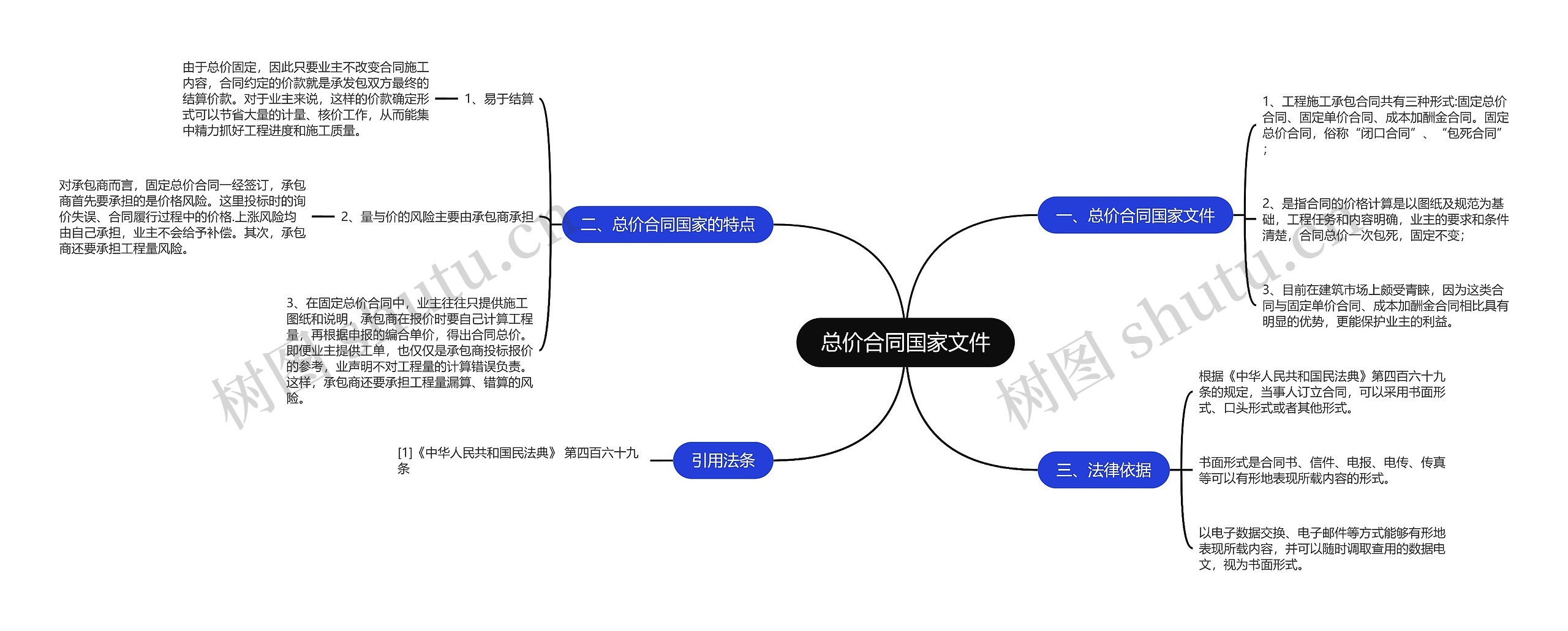 总价合同国家文件思维导图