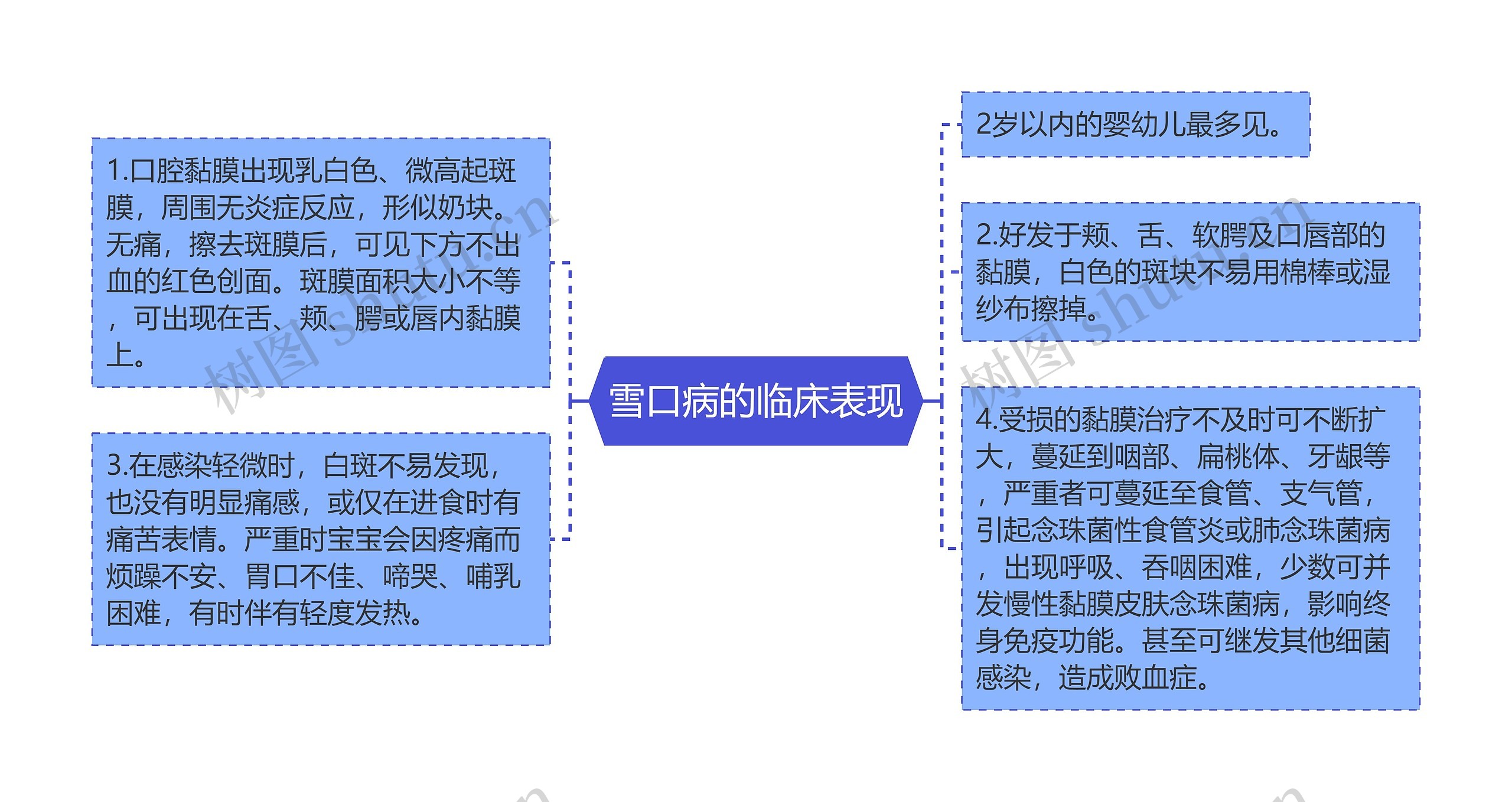 雪口病的临床表现思维导图