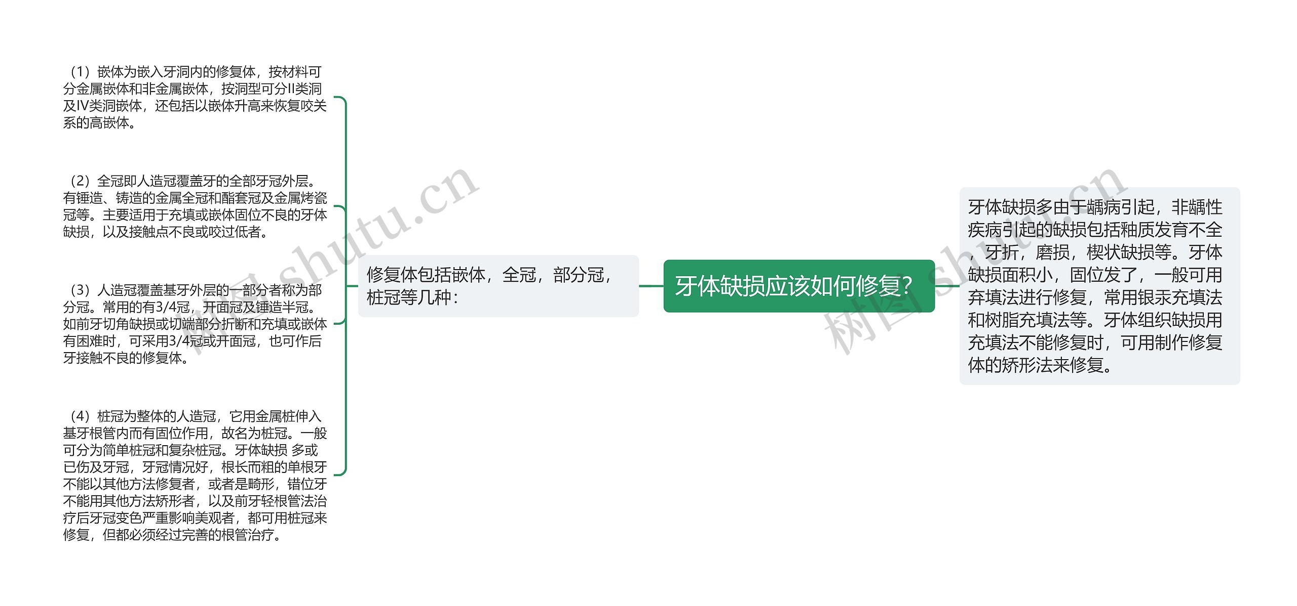 牙体缺损应该如何修复? 牙体缺损应该如何修复?