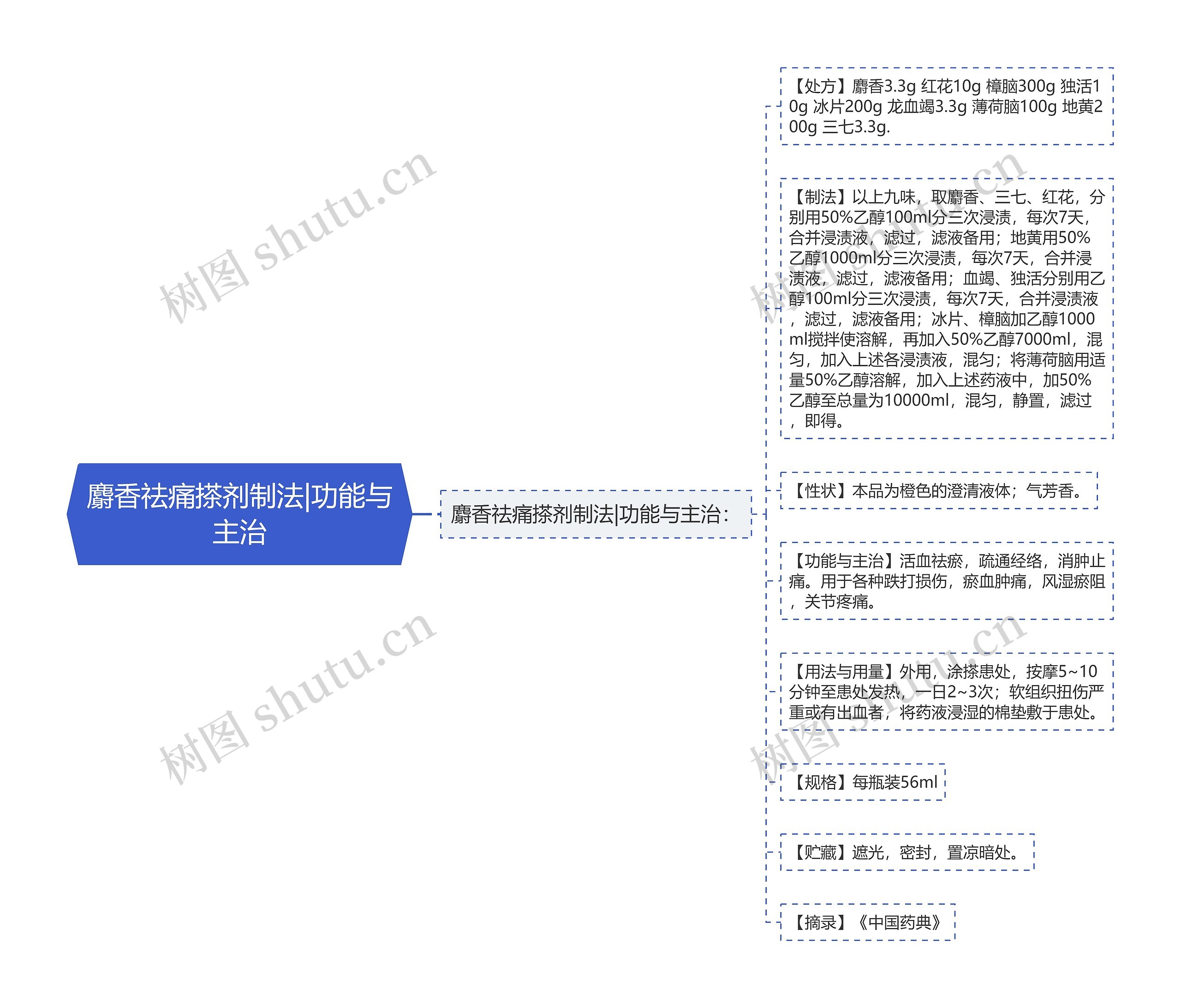 麝香祛痛搽剂制法|功能与主治 麝香祛痛搽剂制法|功能与主治