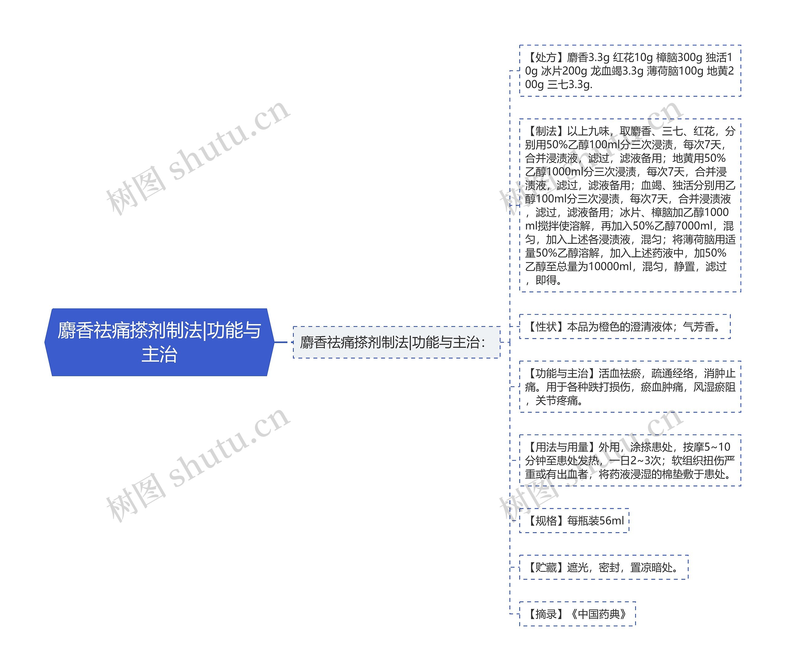 麝香祛痛搽剂制法|功能与主治思维导图