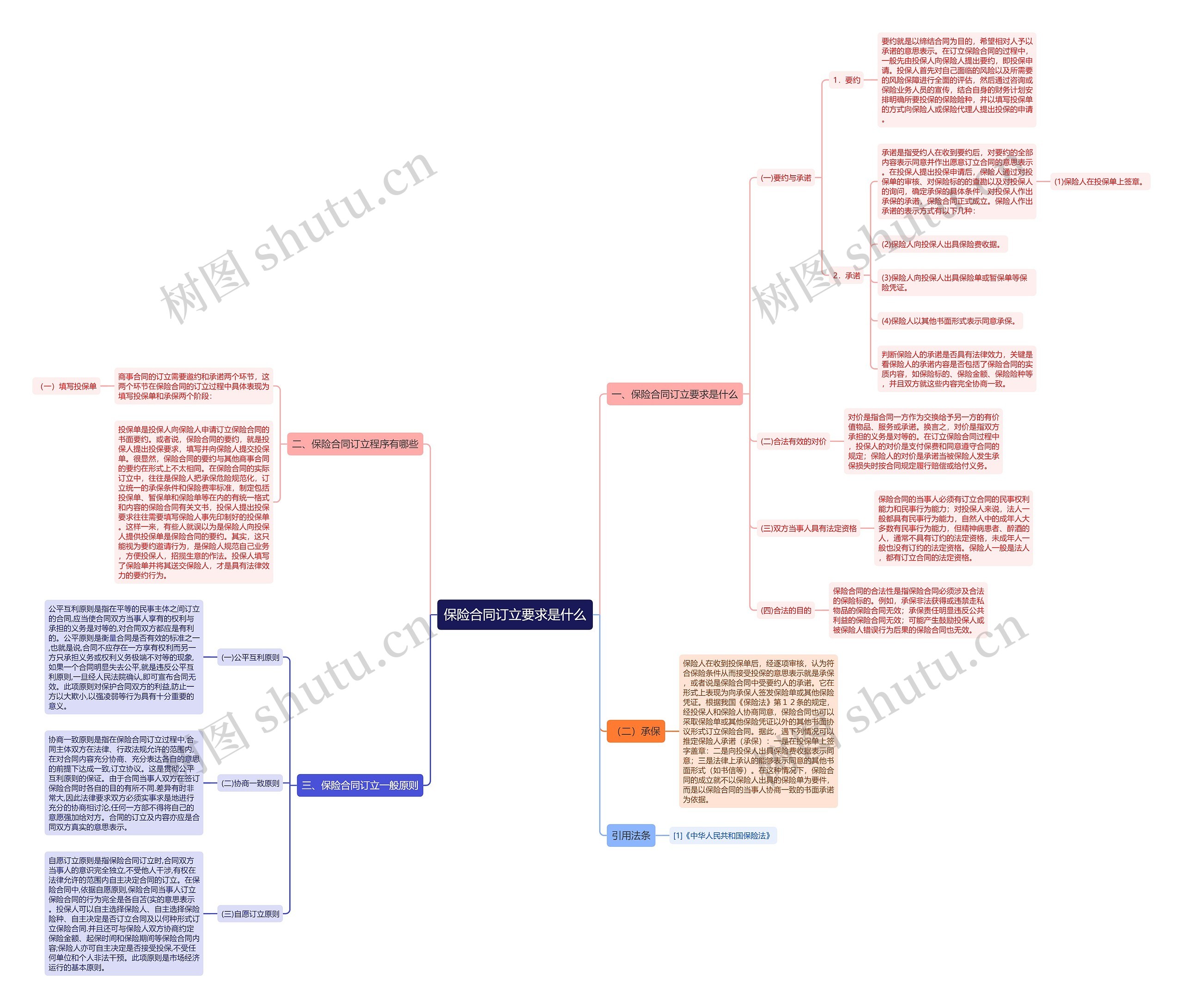 保险合同订立要求是什么思维导图