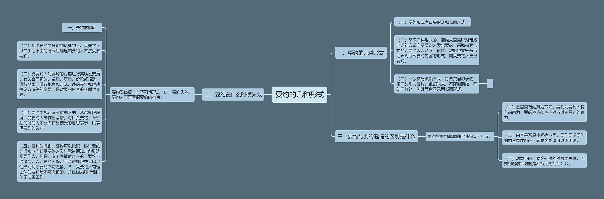 要约的几种形式思维导图