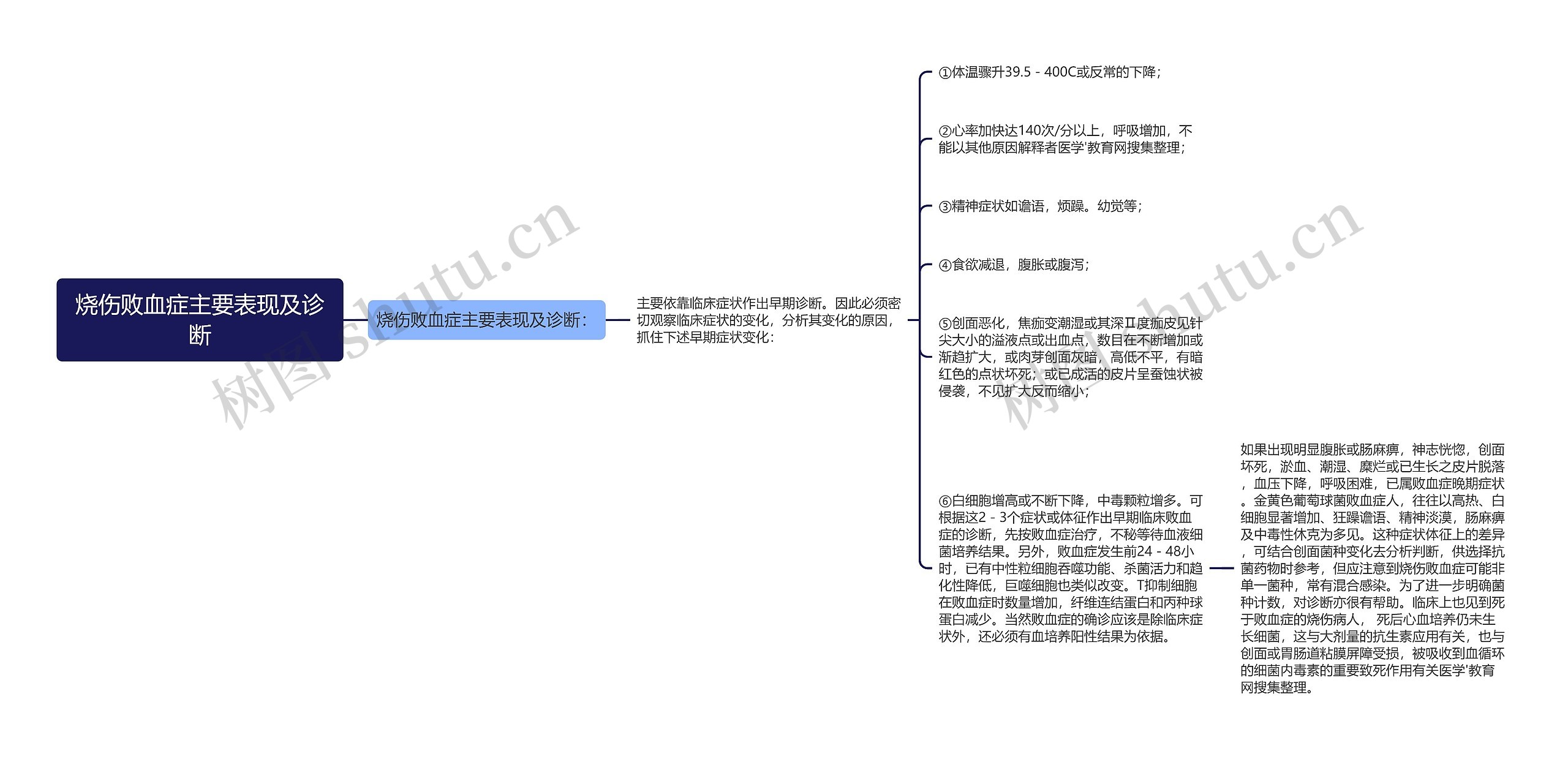 烧伤败血症主要表现及诊断