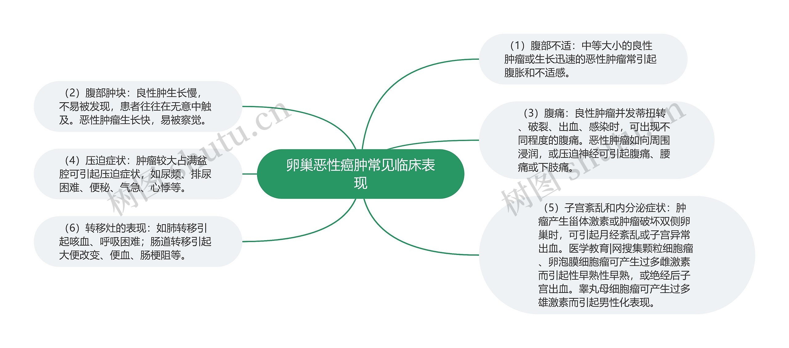 卵巢恶性癌肿常见临床表现思维导图