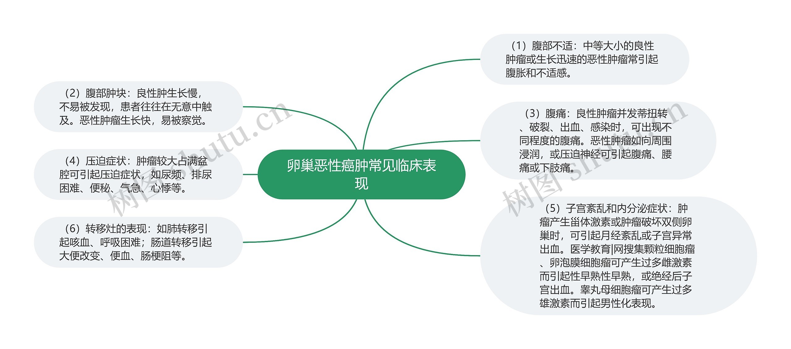 卵巢恶性癌肿常见临床表现 卵巢恶性癌肿常见临床表现