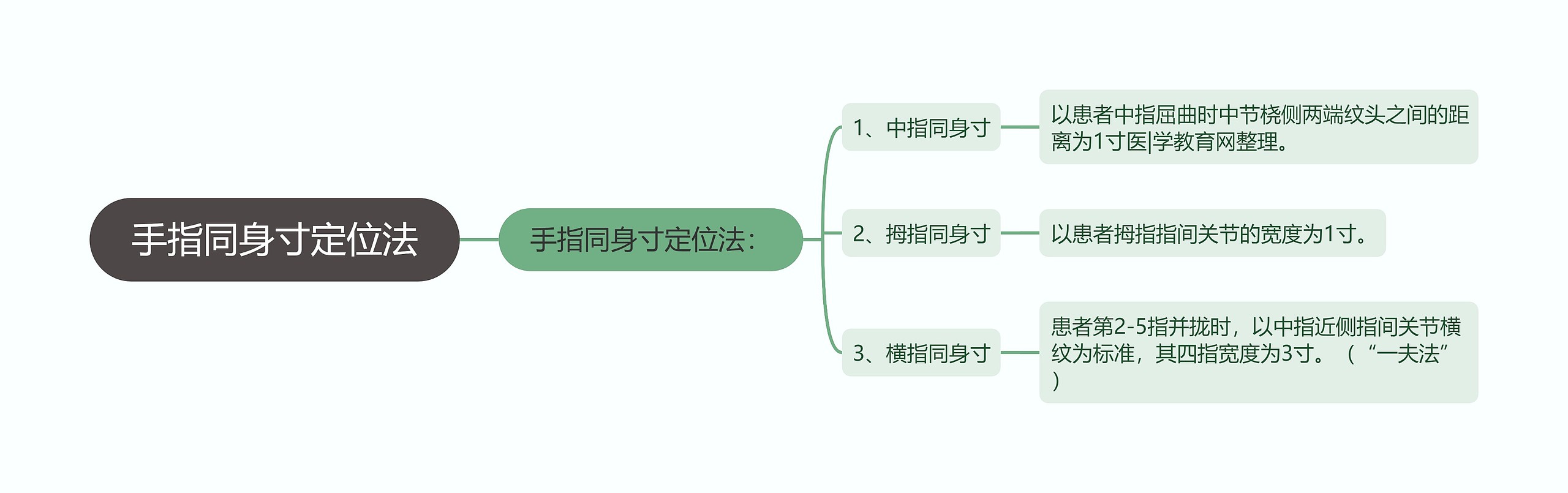 手指同身寸定位法思维导图