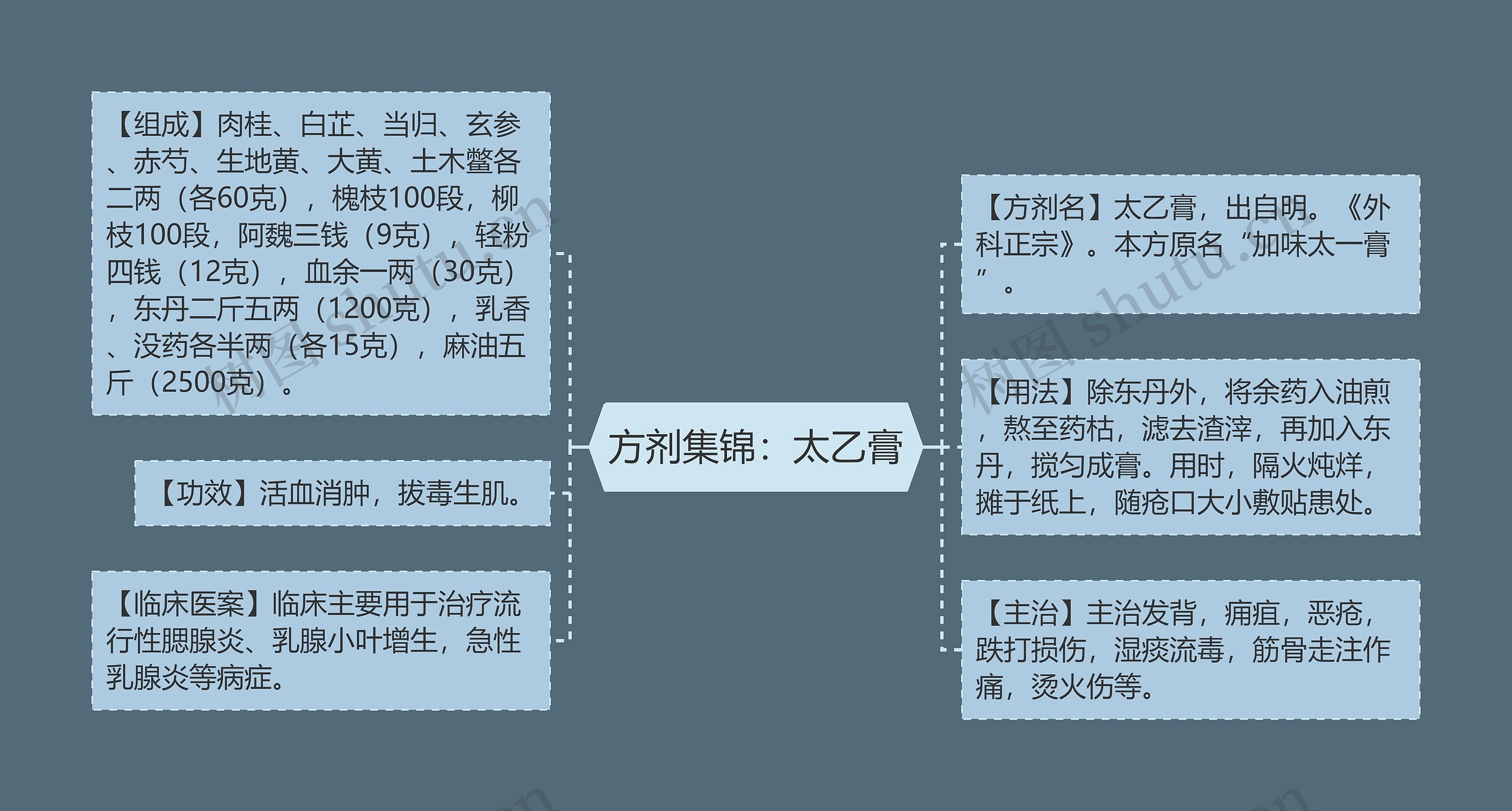 方剂集锦：太乙膏思维导图