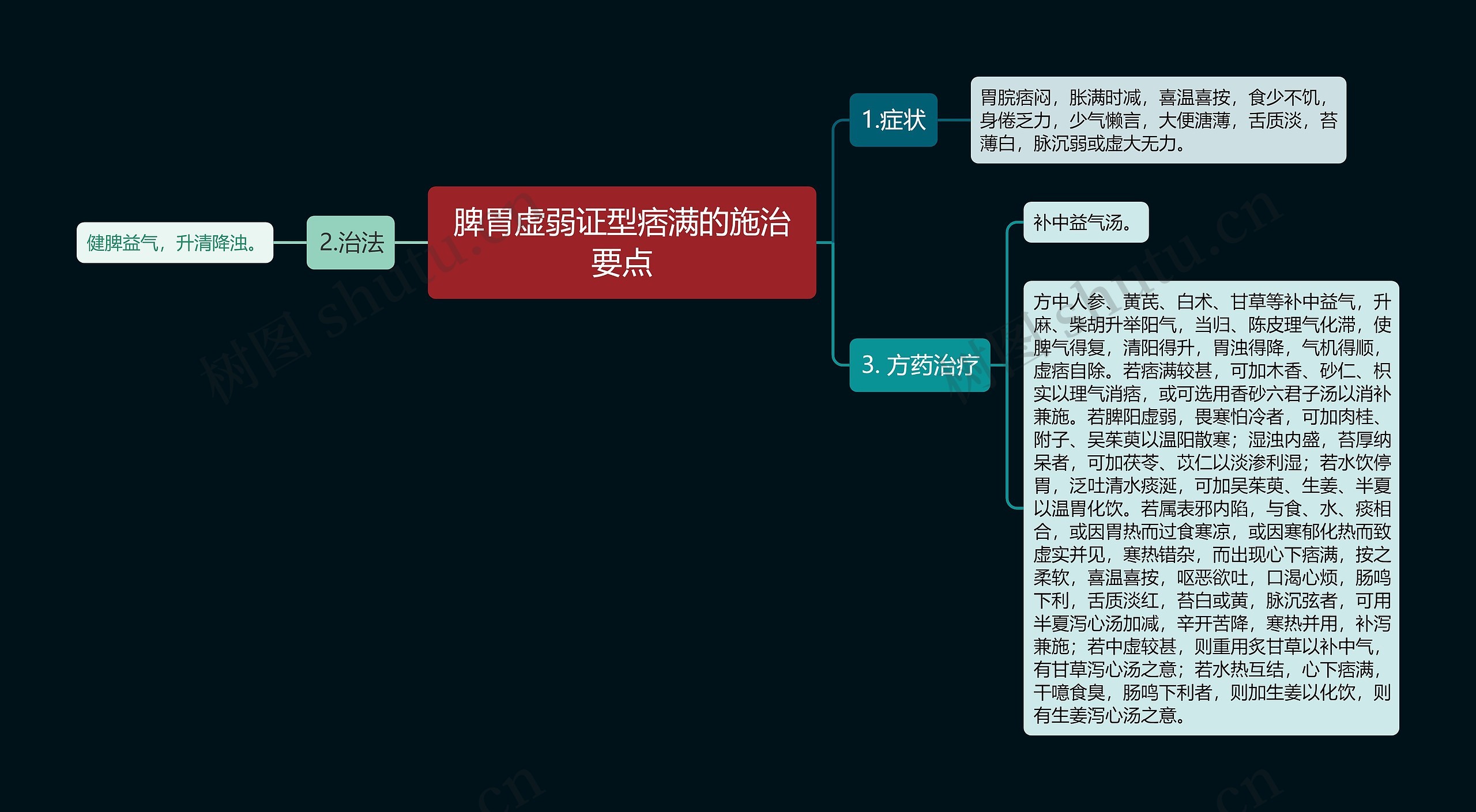 脾胃虚弱证型痞满的施治要点思维导图