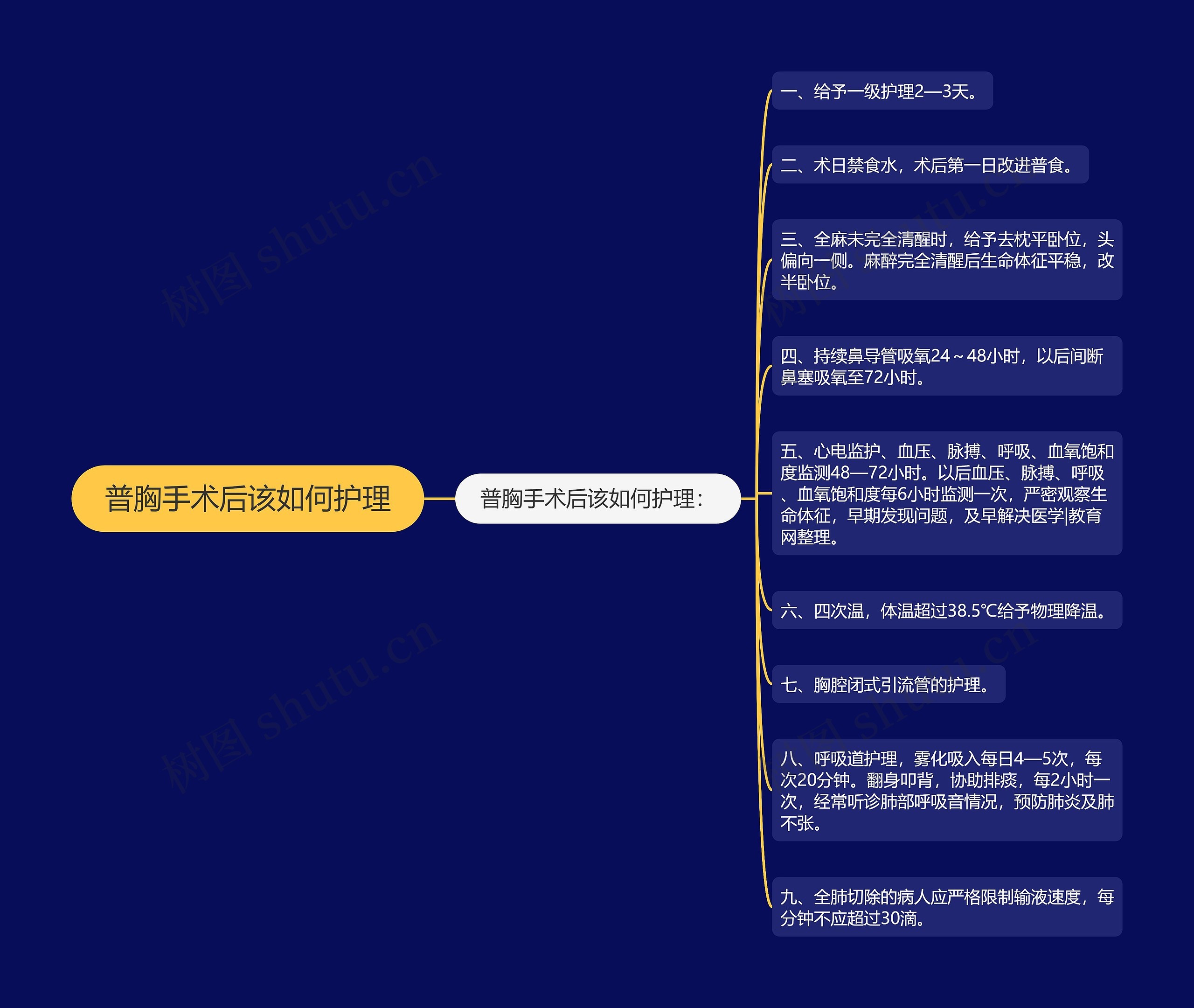 普胸手术后该如何护理思维导图