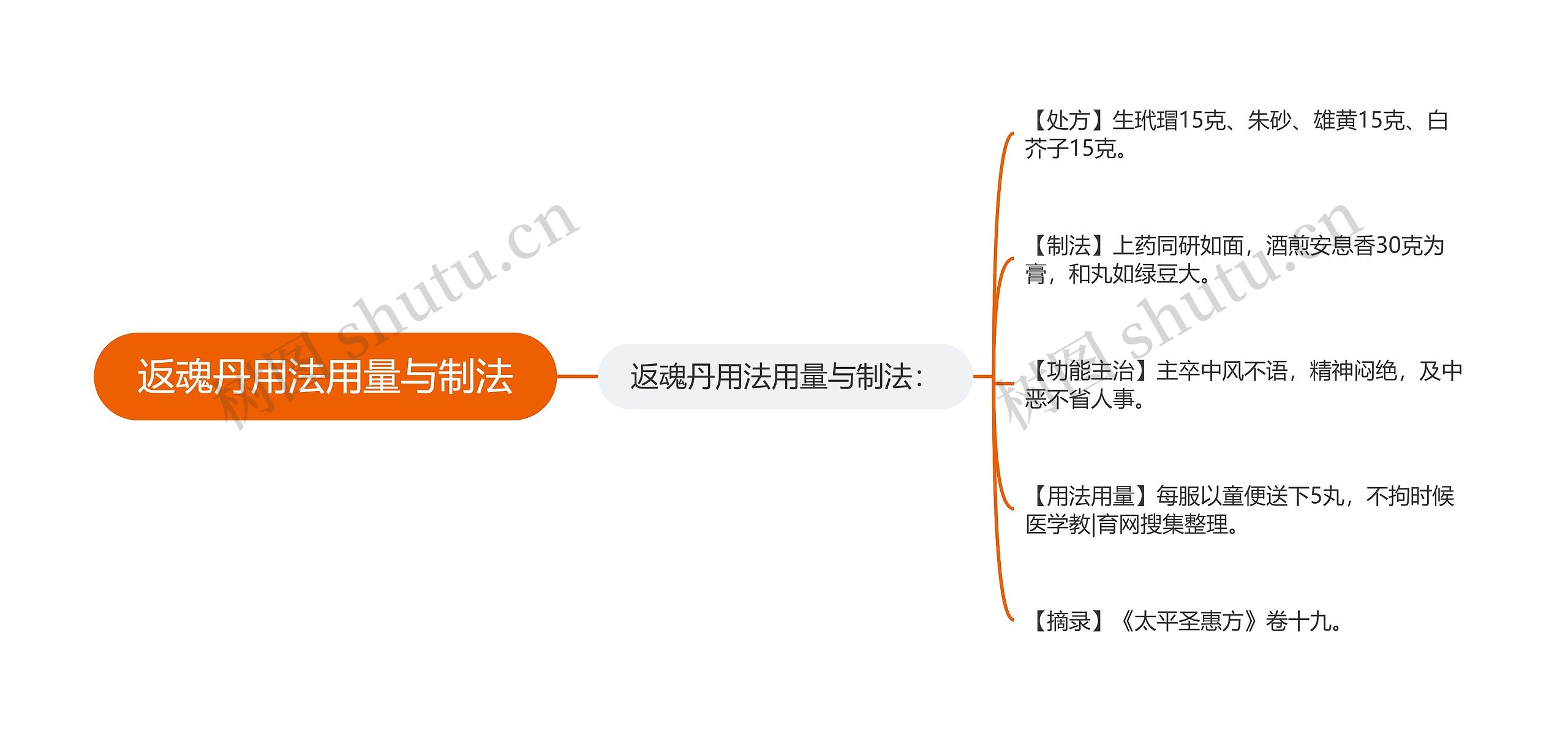 返魂丹用法用量与制法思维导图