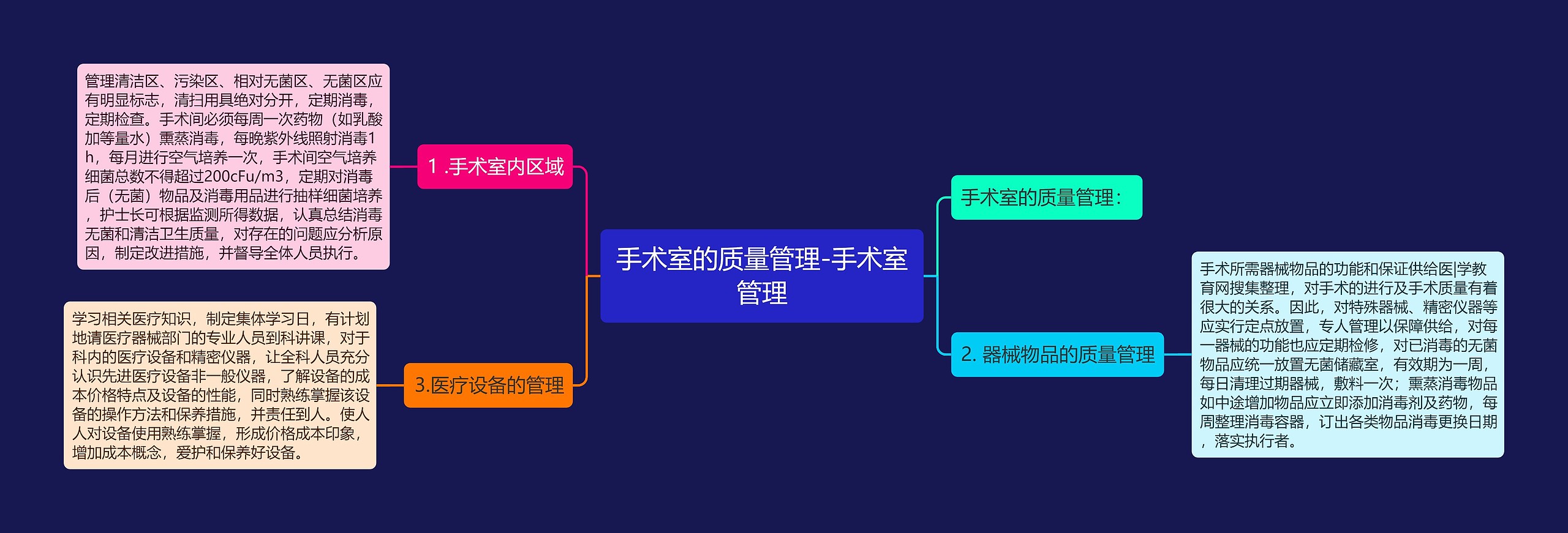 手术室的质量管理-手术室管理思维导图