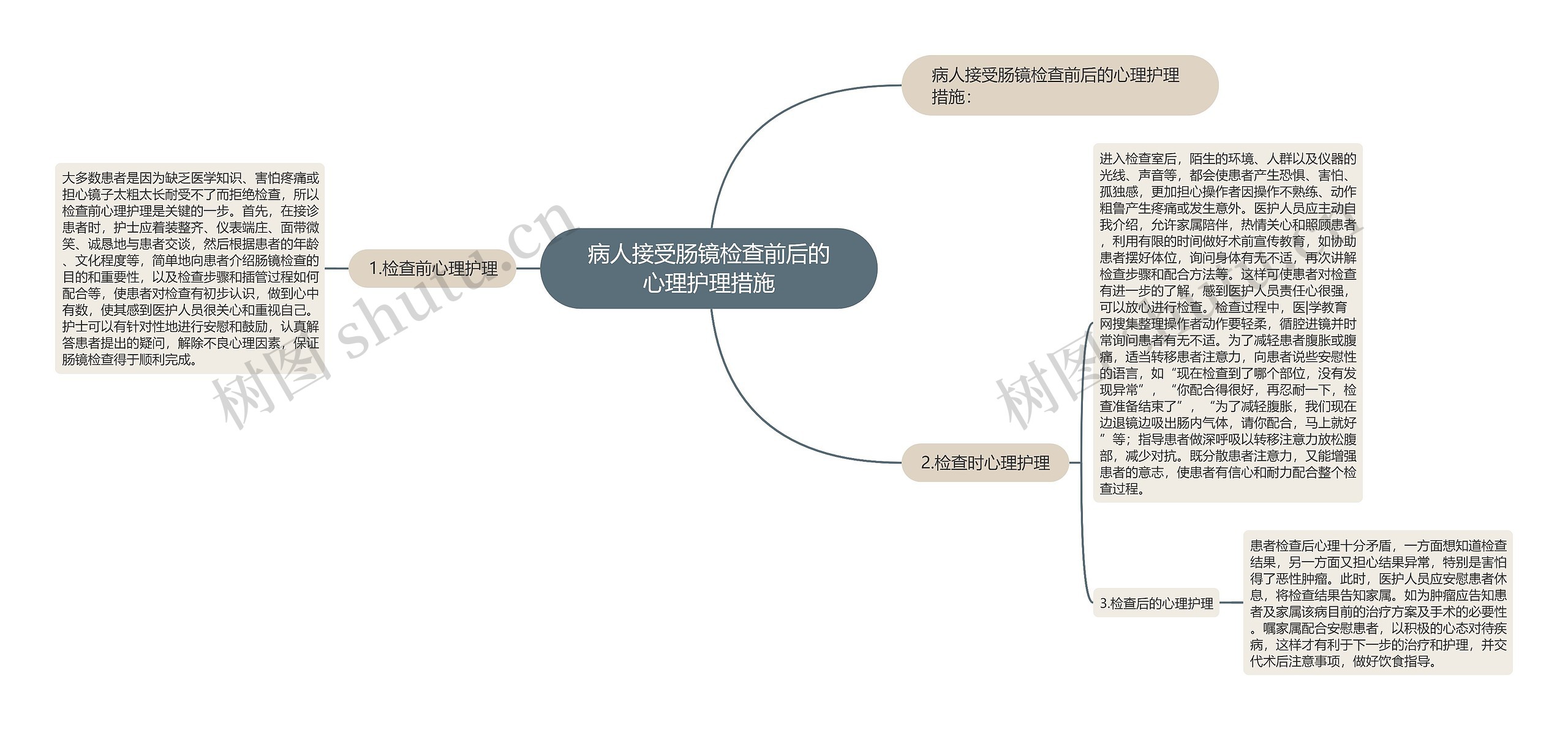 病人接受肠镜检查前后的心理护理措施思维导图