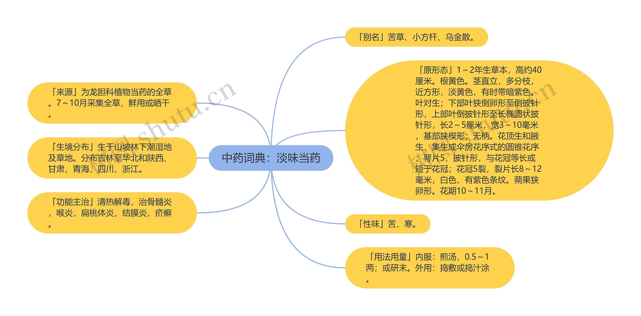 中药词典：淡味当药思维导图