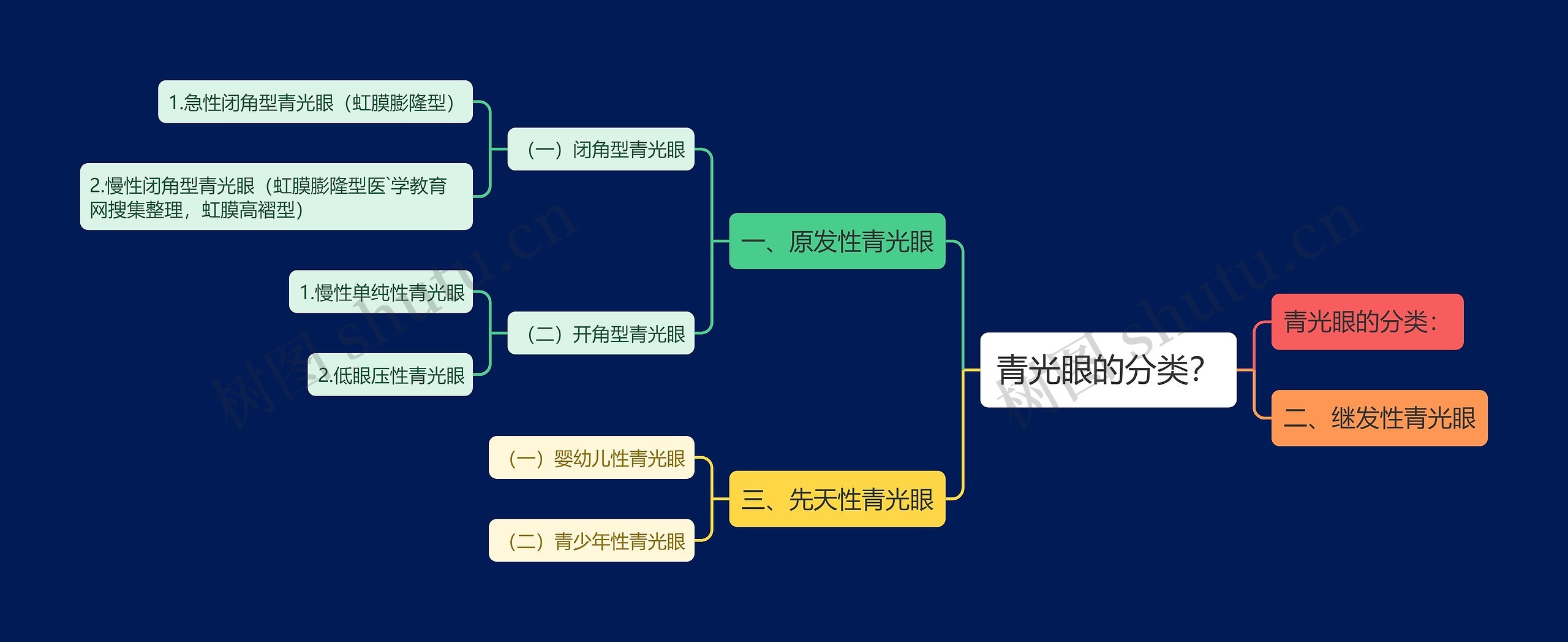 青光眼的分类？思维导图