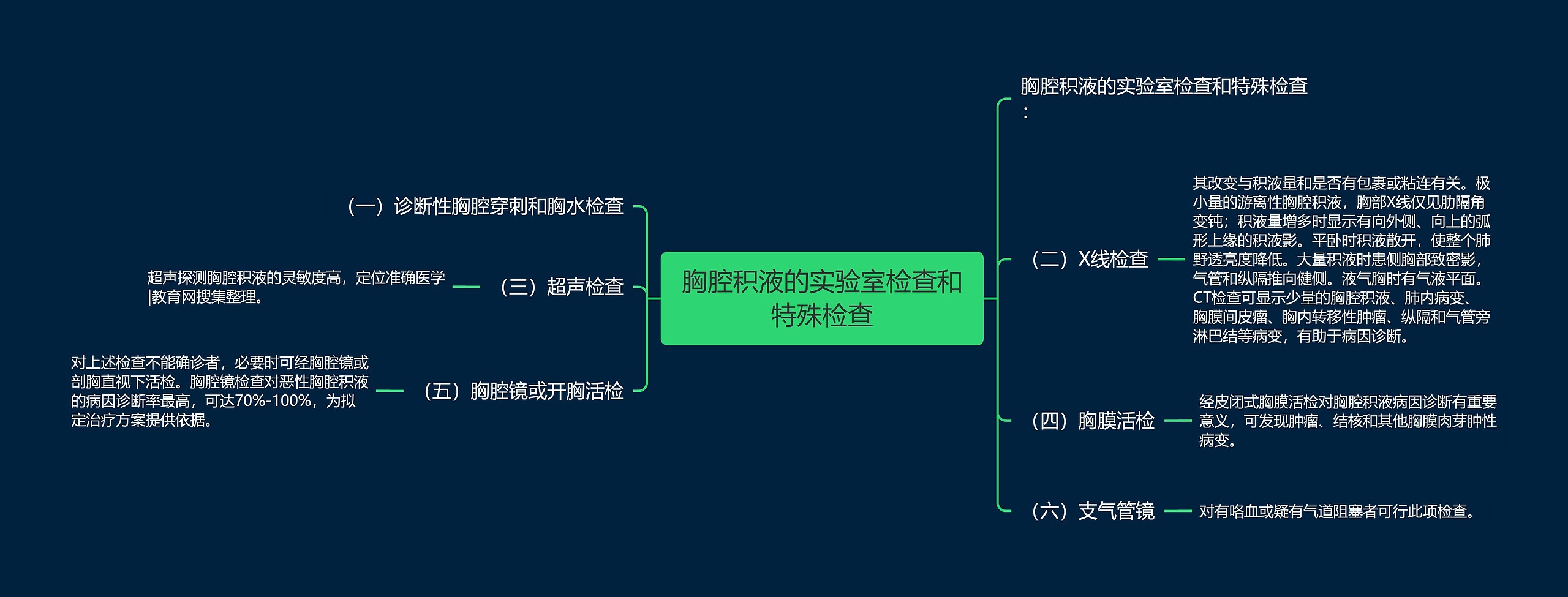 胸腔积液的实验室检查和特殊检查思维导图