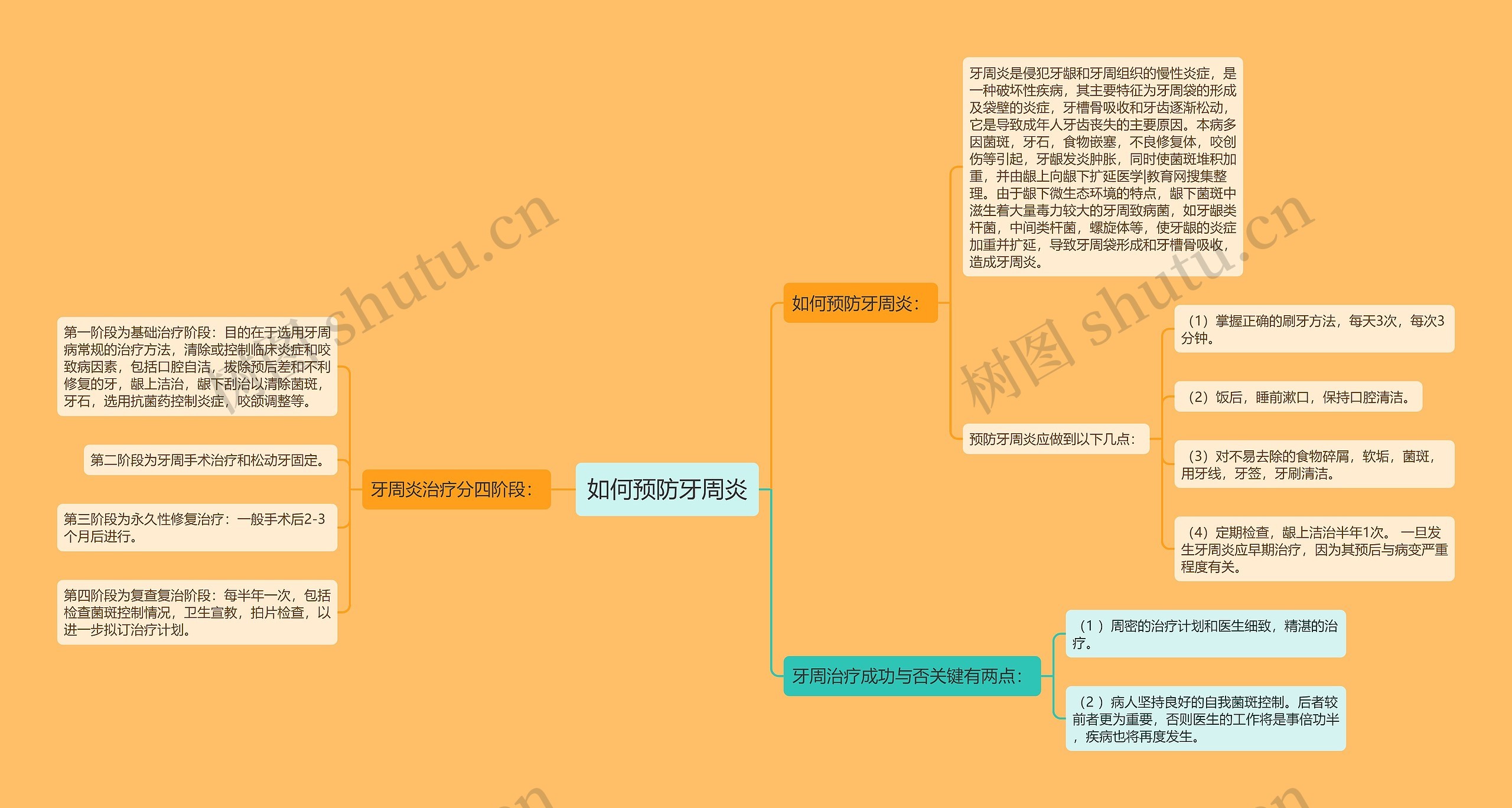 如何预防牙周炎思维导图