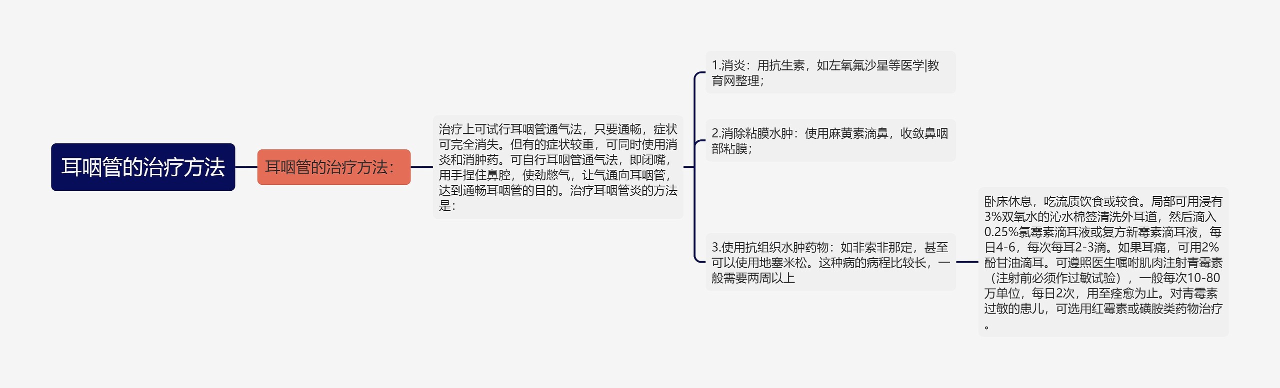 耳咽管的治疗方法思维导图