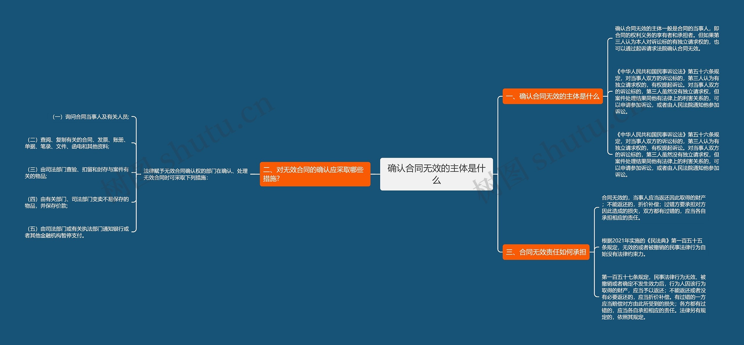 确认合同无效的主体是什么思维导图
