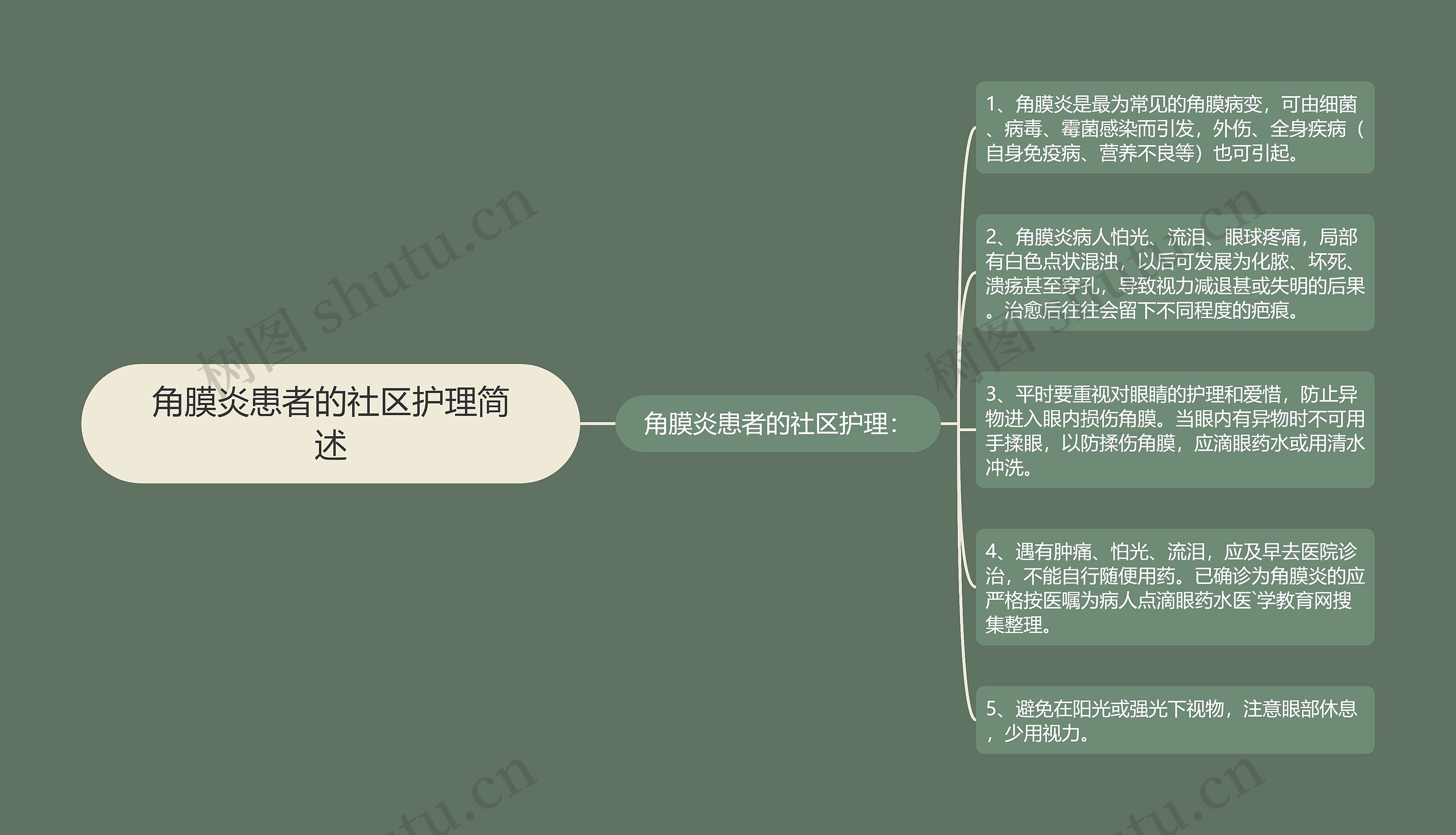 角膜炎患者的社区护理简述思维导图