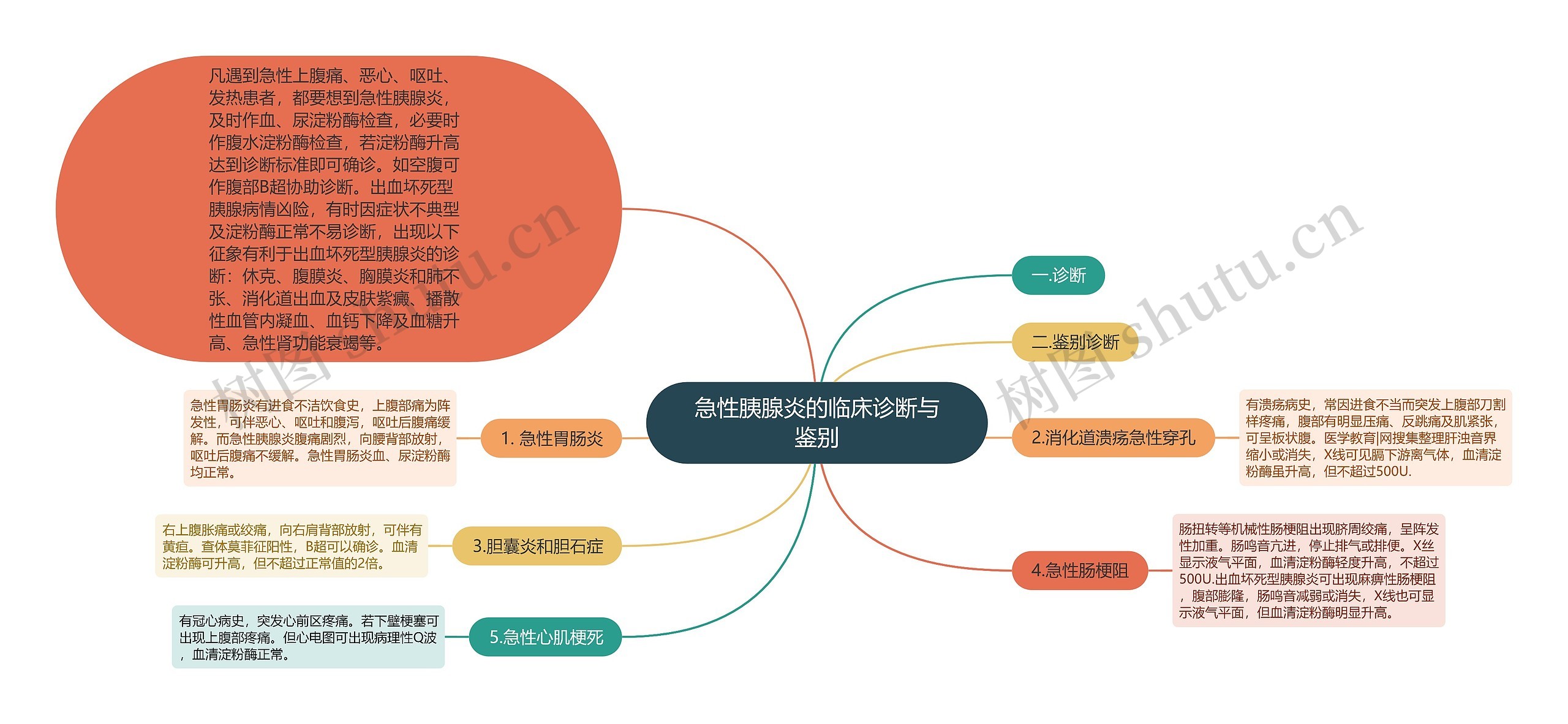 急性胰腺炎的临床诊断与鉴别思维导图