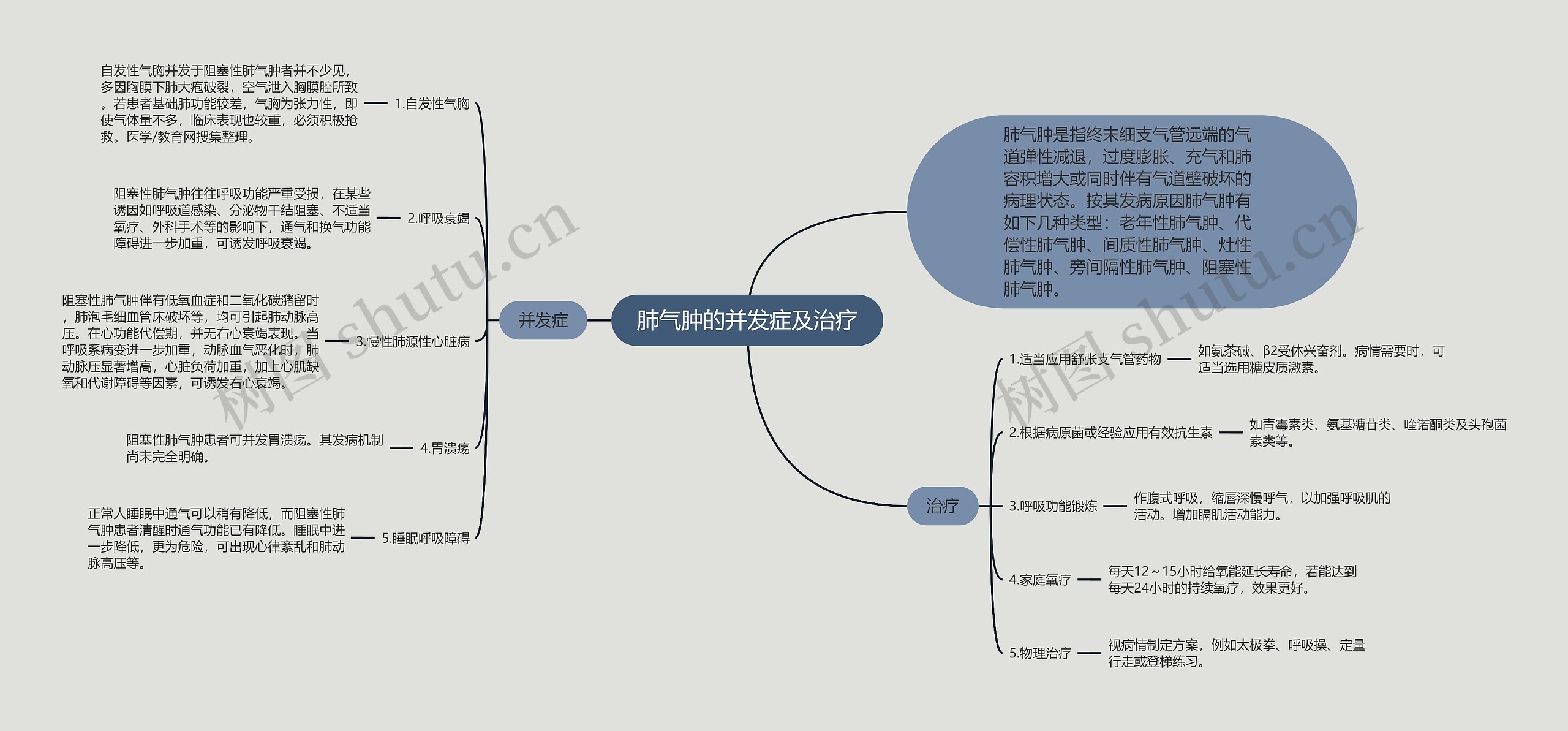 肺气肿的并发症及治疗思维导图