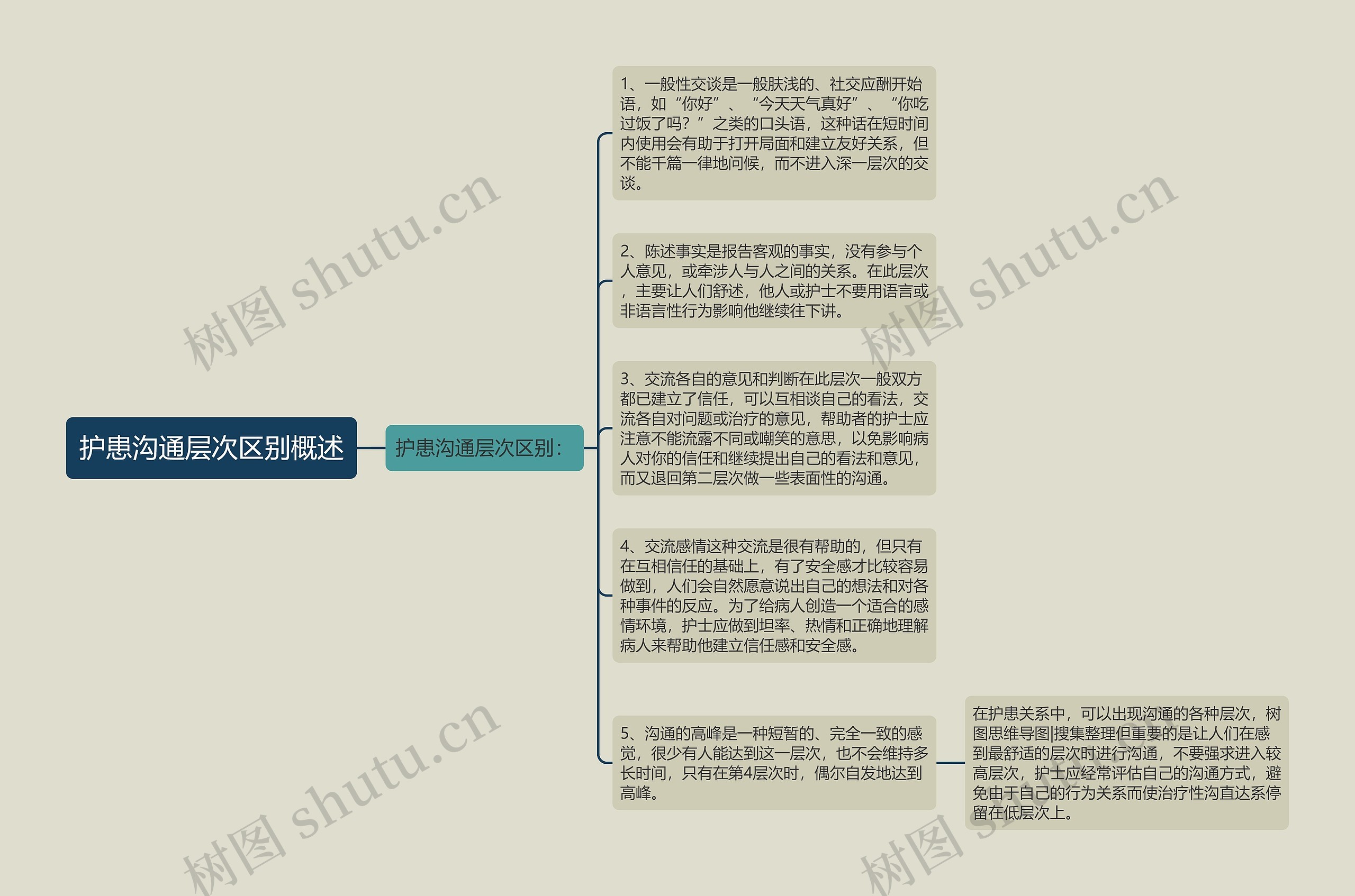护患沟通层次区别概述