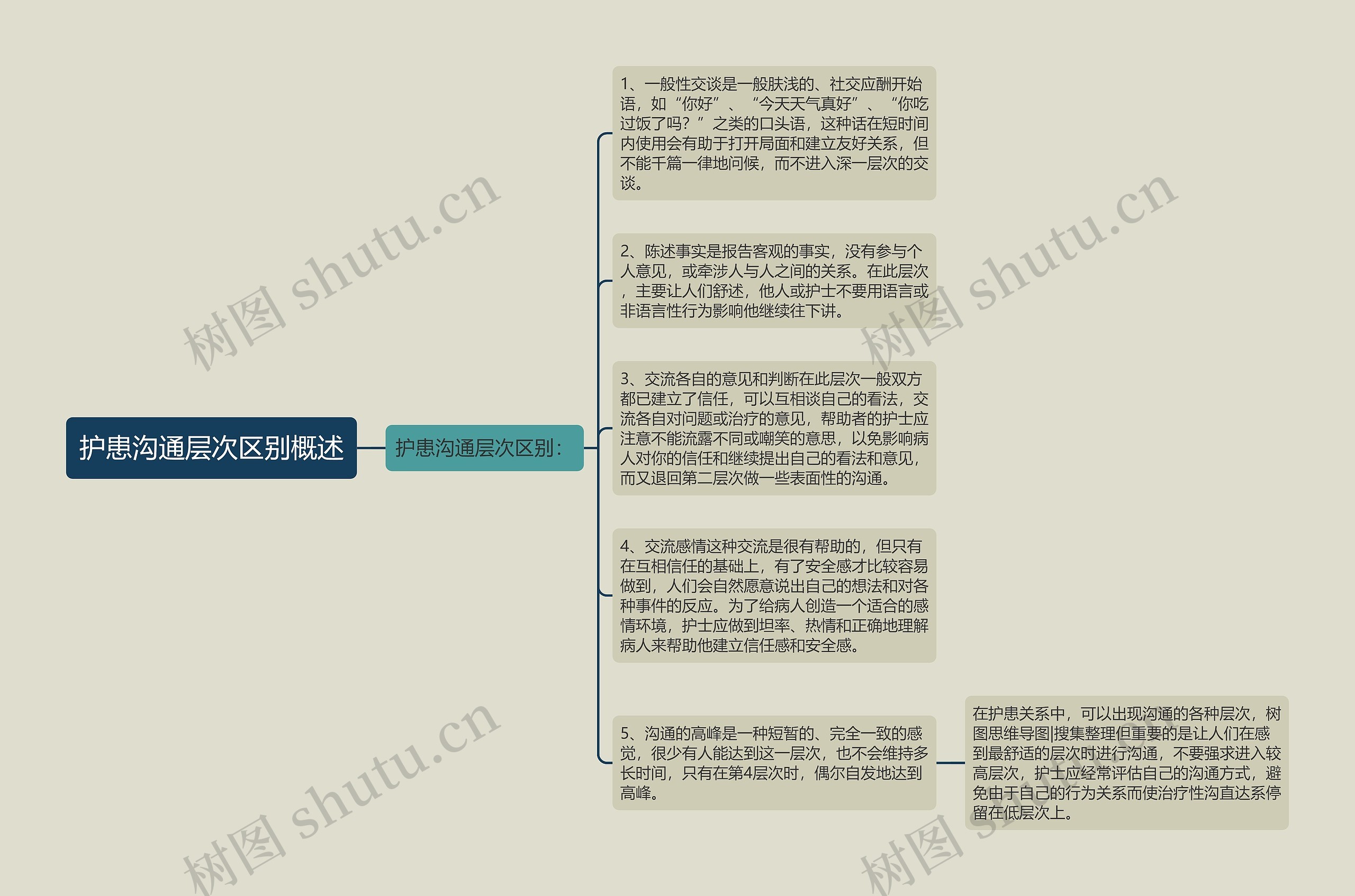 护患沟通层次区别概述思维导图