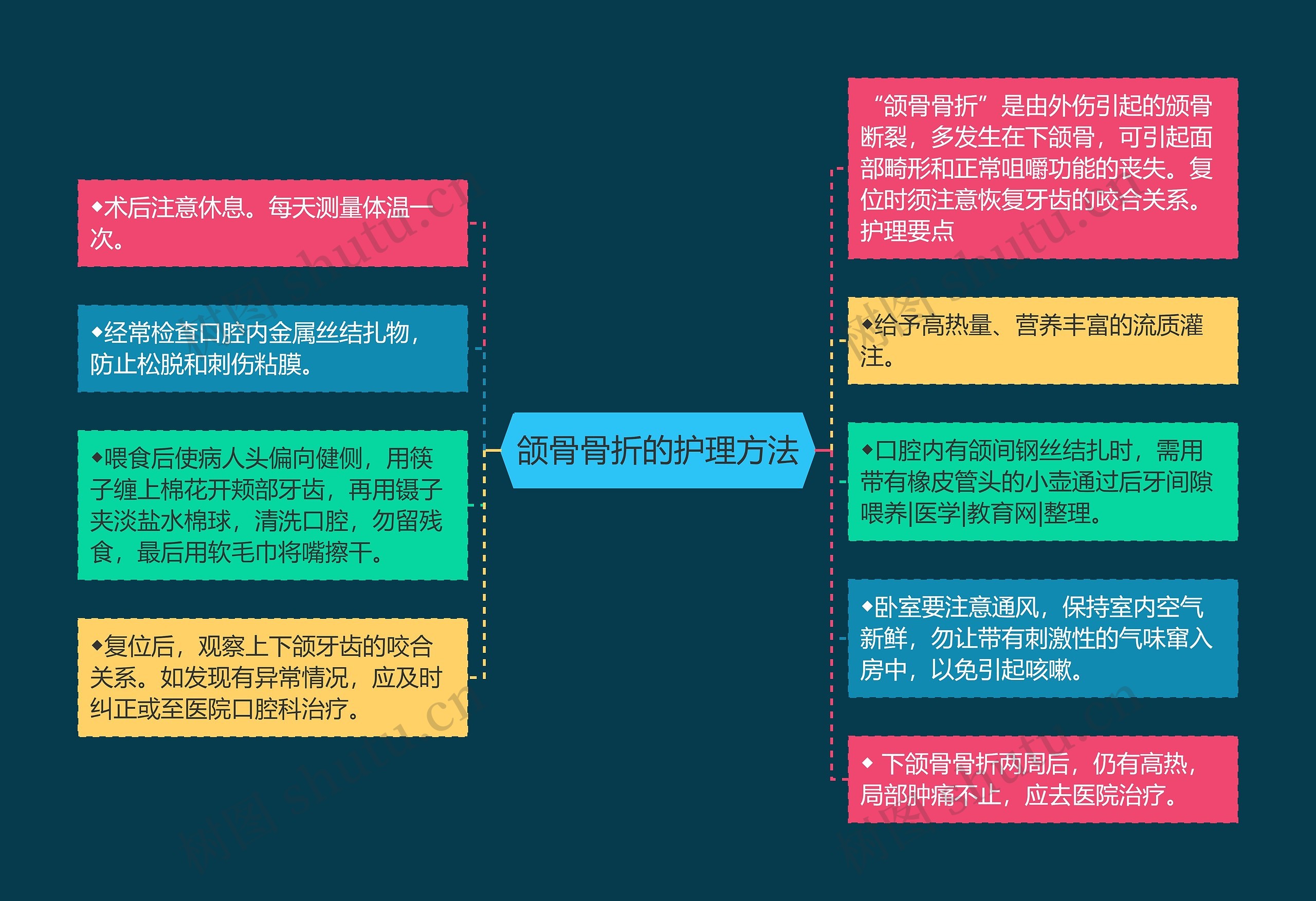 颌骨骨折的护理方法思维导图