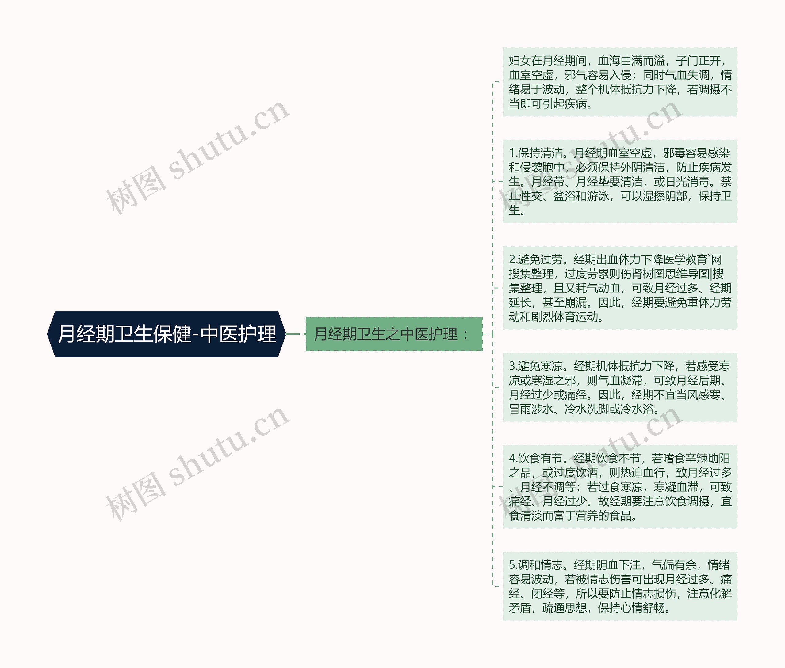 月经期卫生保健-中医护理思维导图