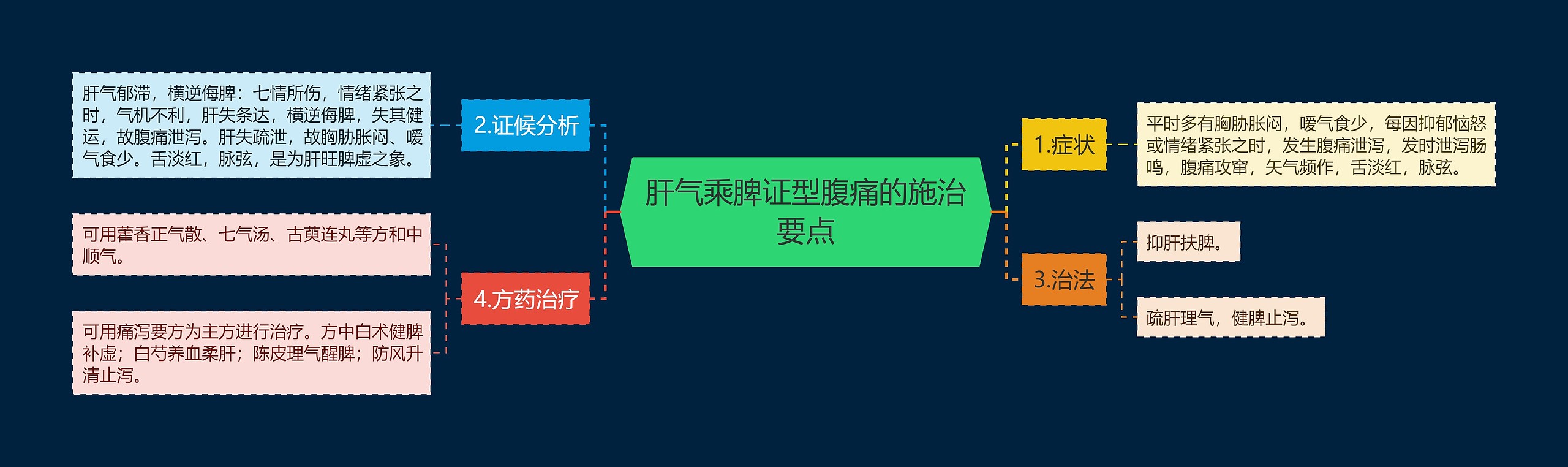 肝气乘脾证型腹痛的施治要点