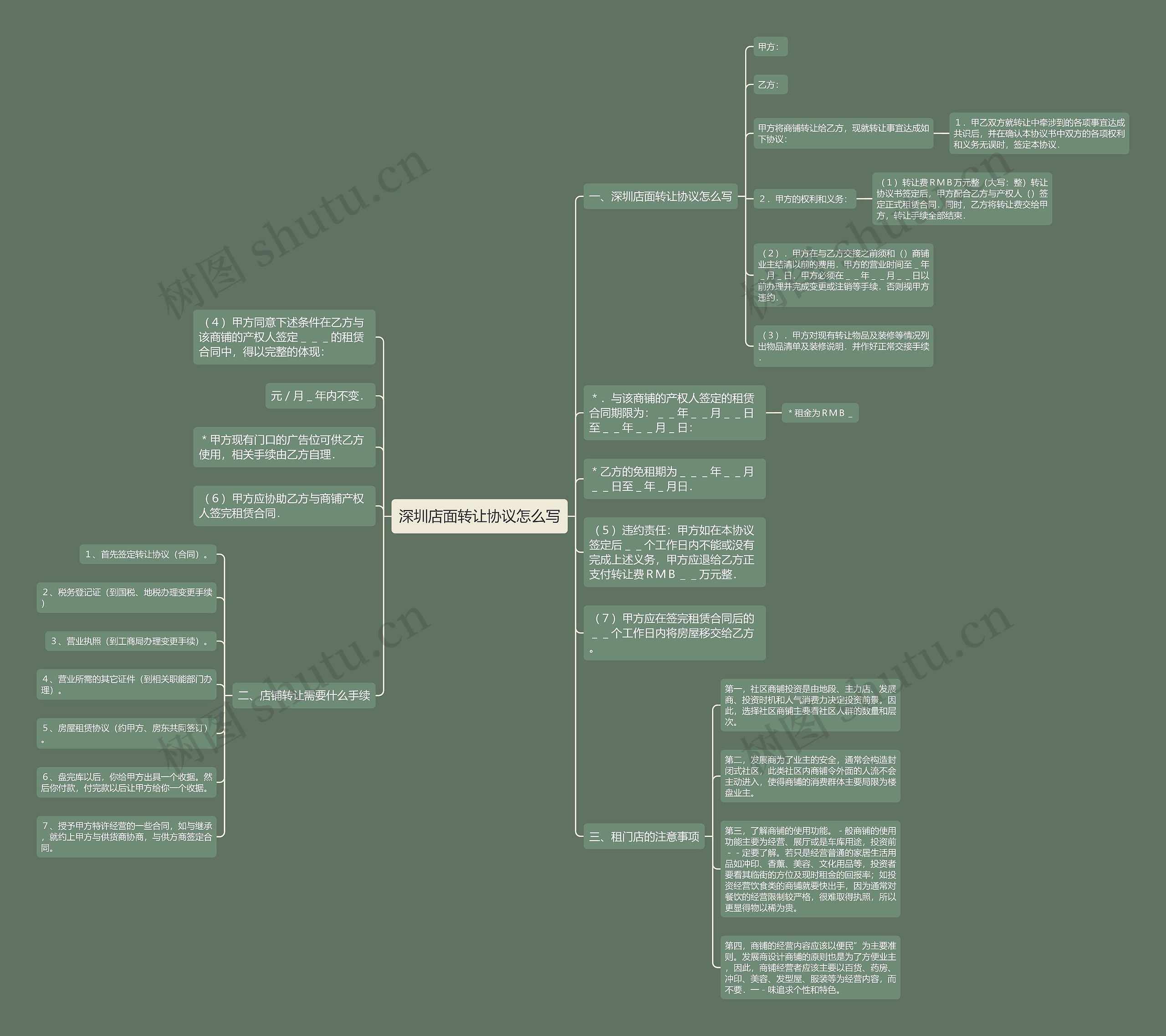 深圳店面转让协议怎么写思维导图