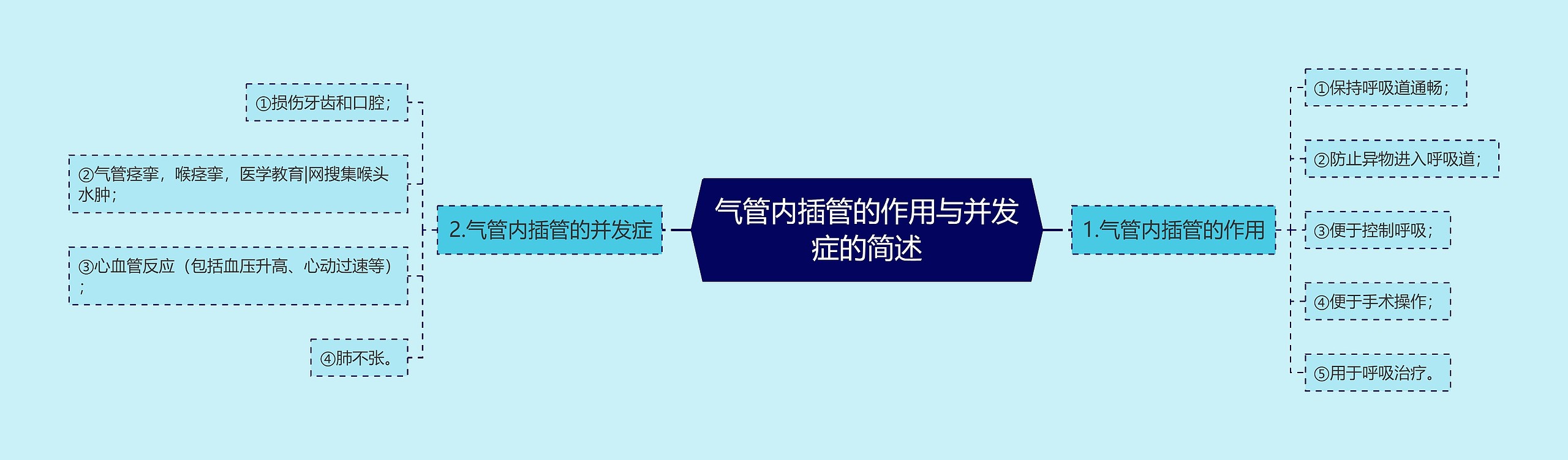 气管内插管的作用与并发症的简述思维导图