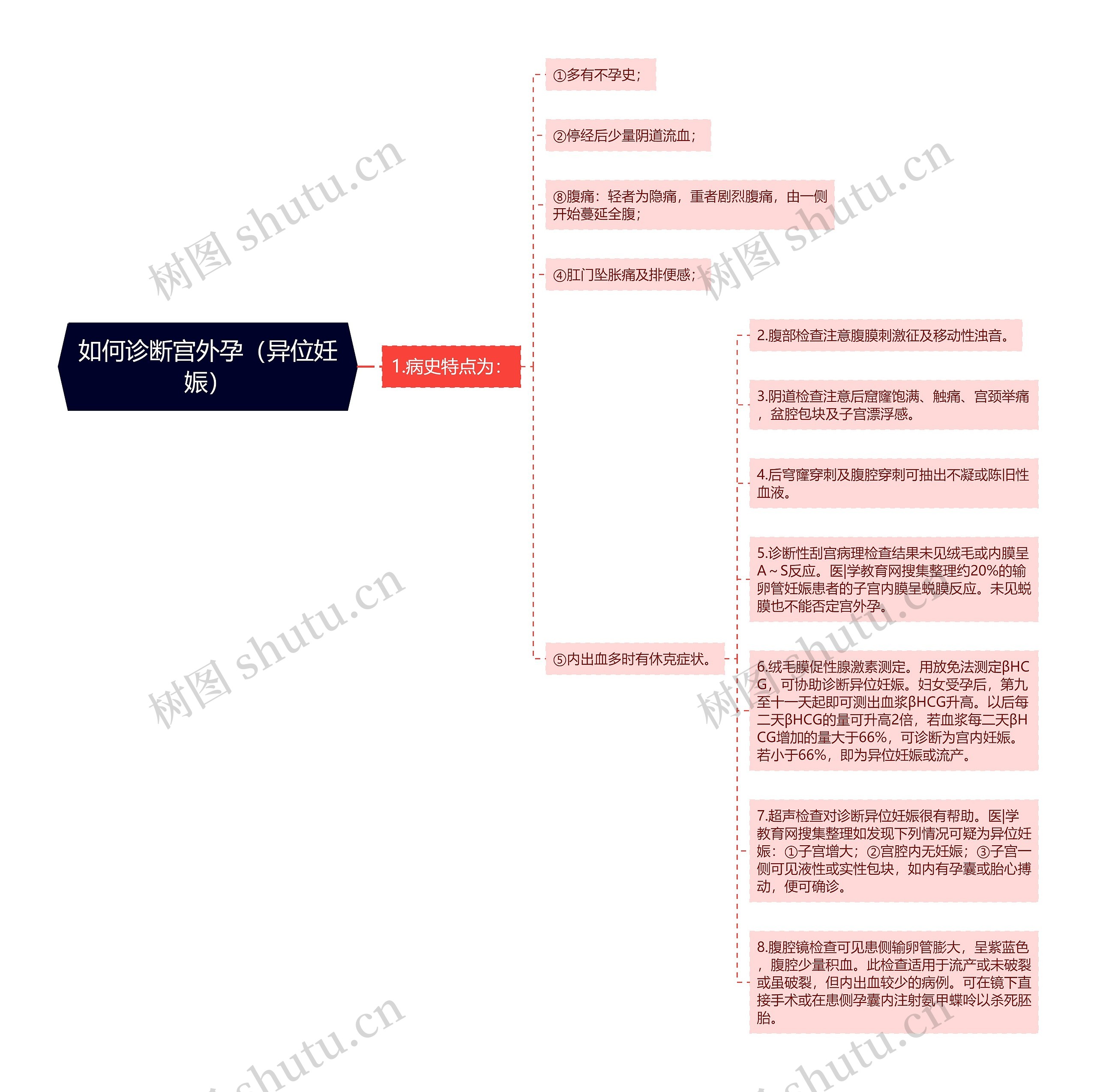 如何诊断宫外孕（异位妊娠）