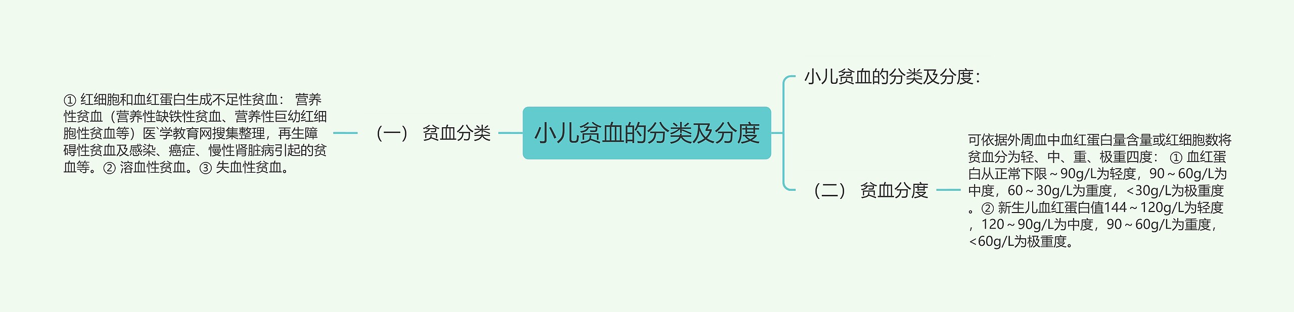 小儿贫血的分类及分度思维导图