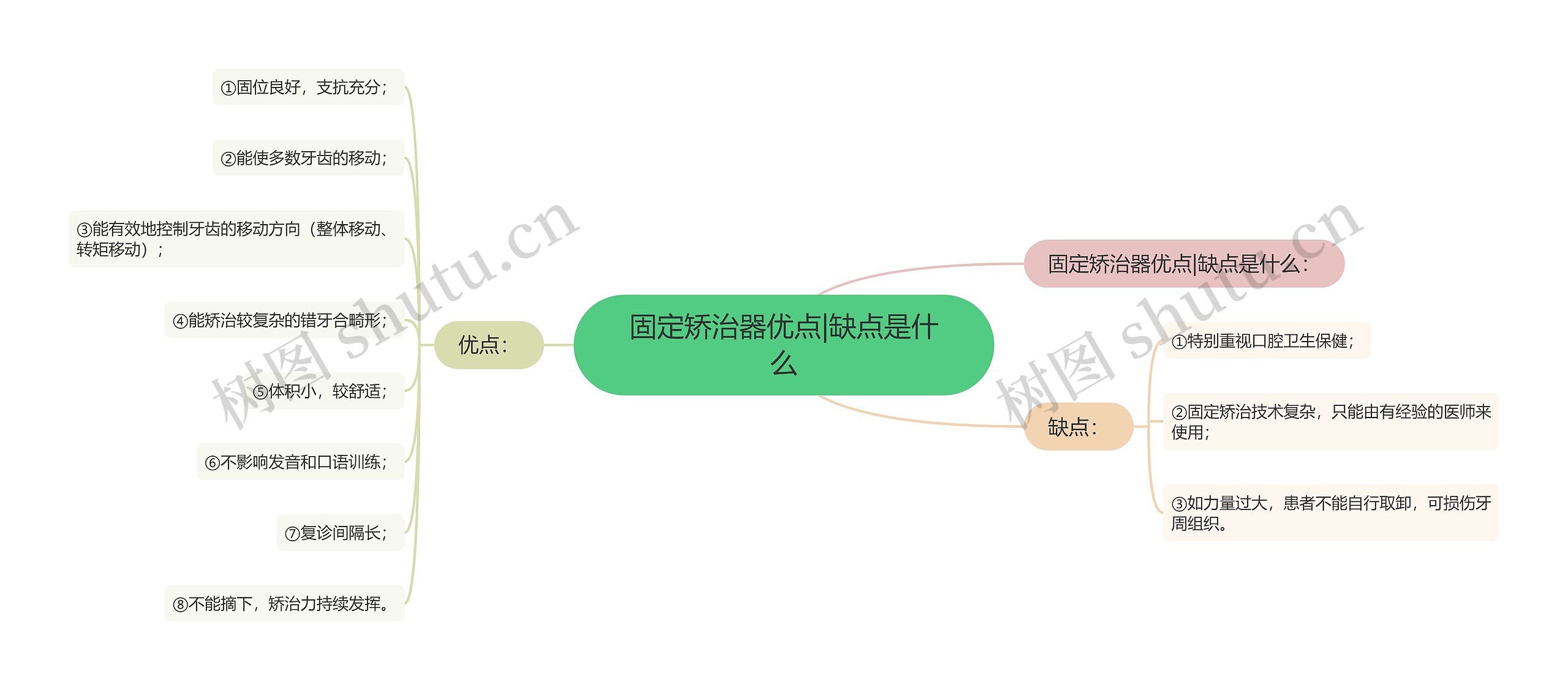 固定矫治器优点|缺点是什么