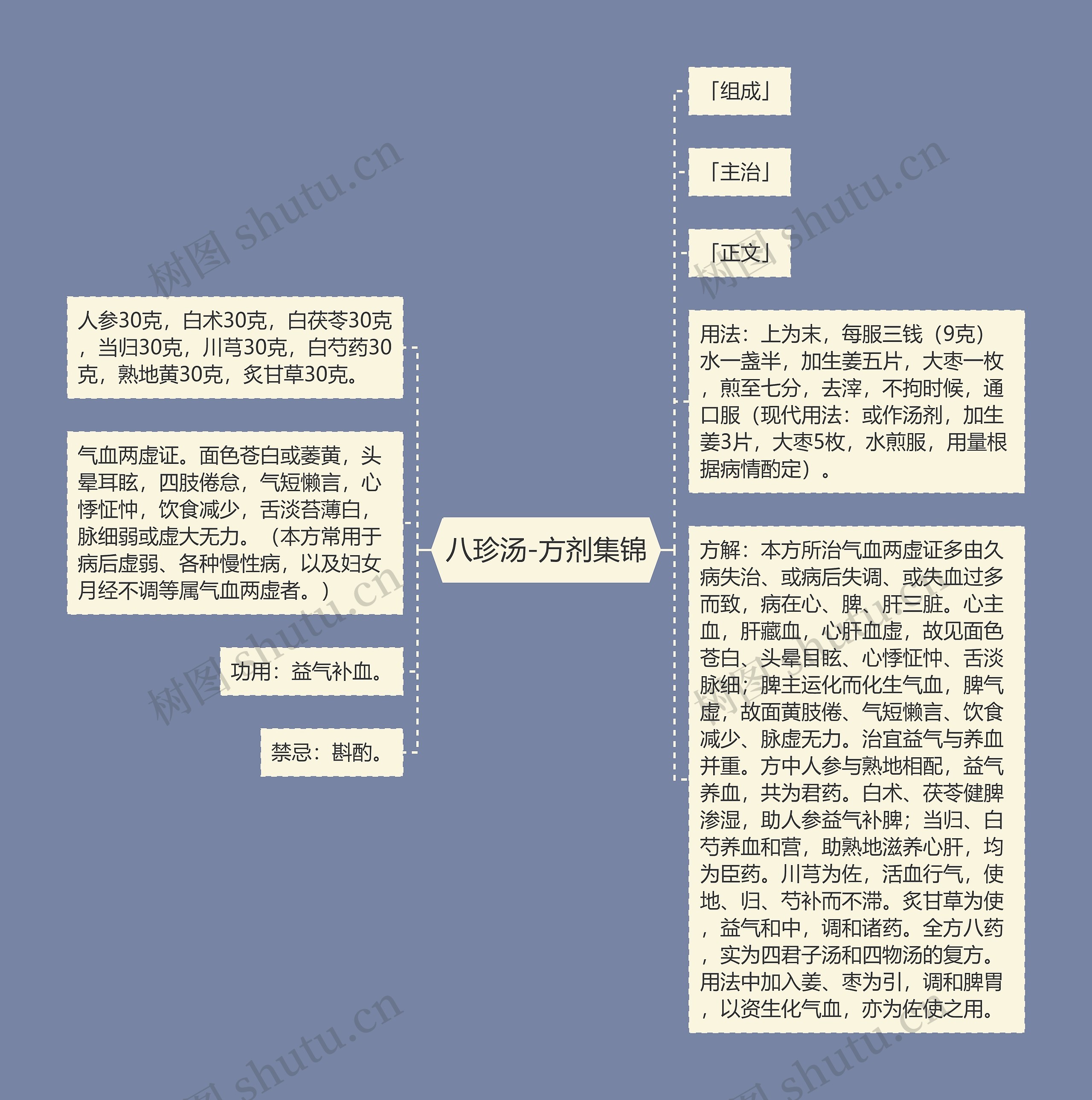 八珍汤-方剂集锦思维导图