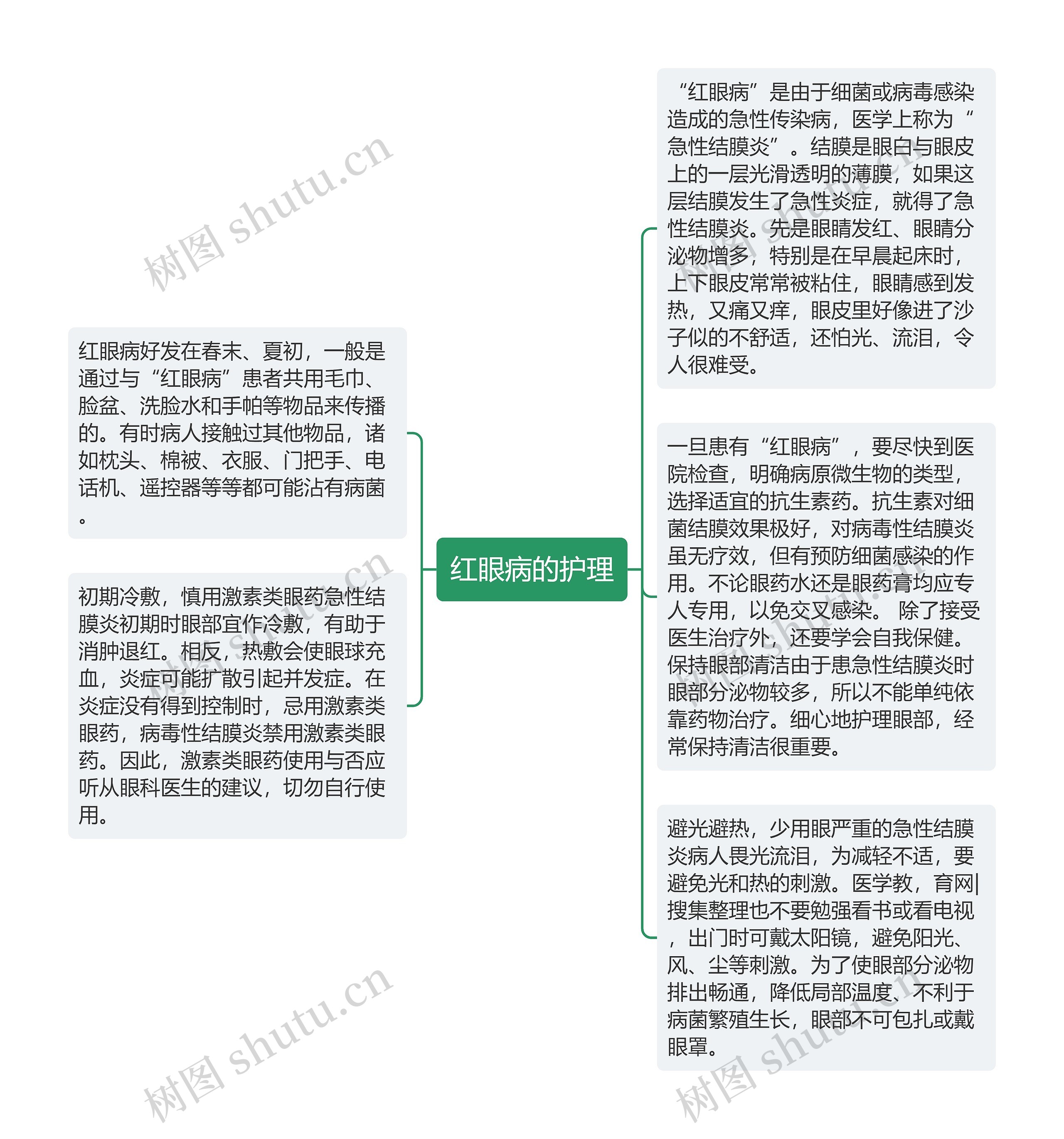 红眼病的护理思维导图