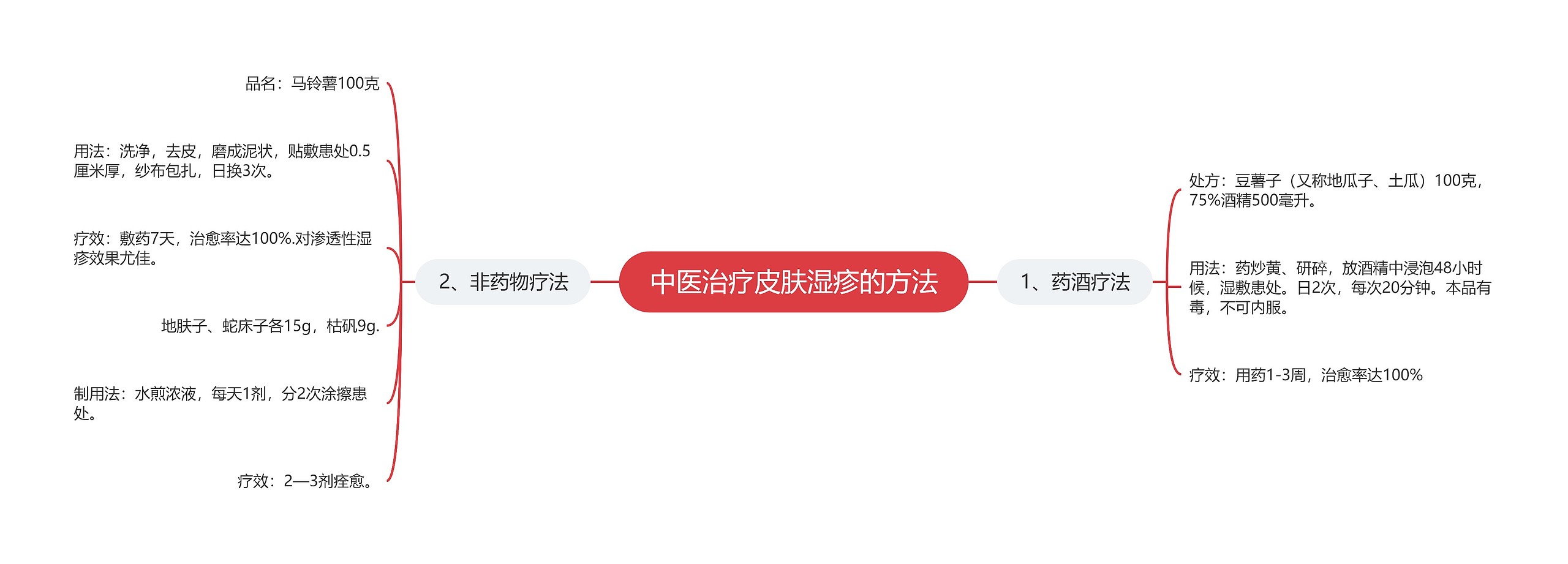 中医治疗皮肤湿疹的方法