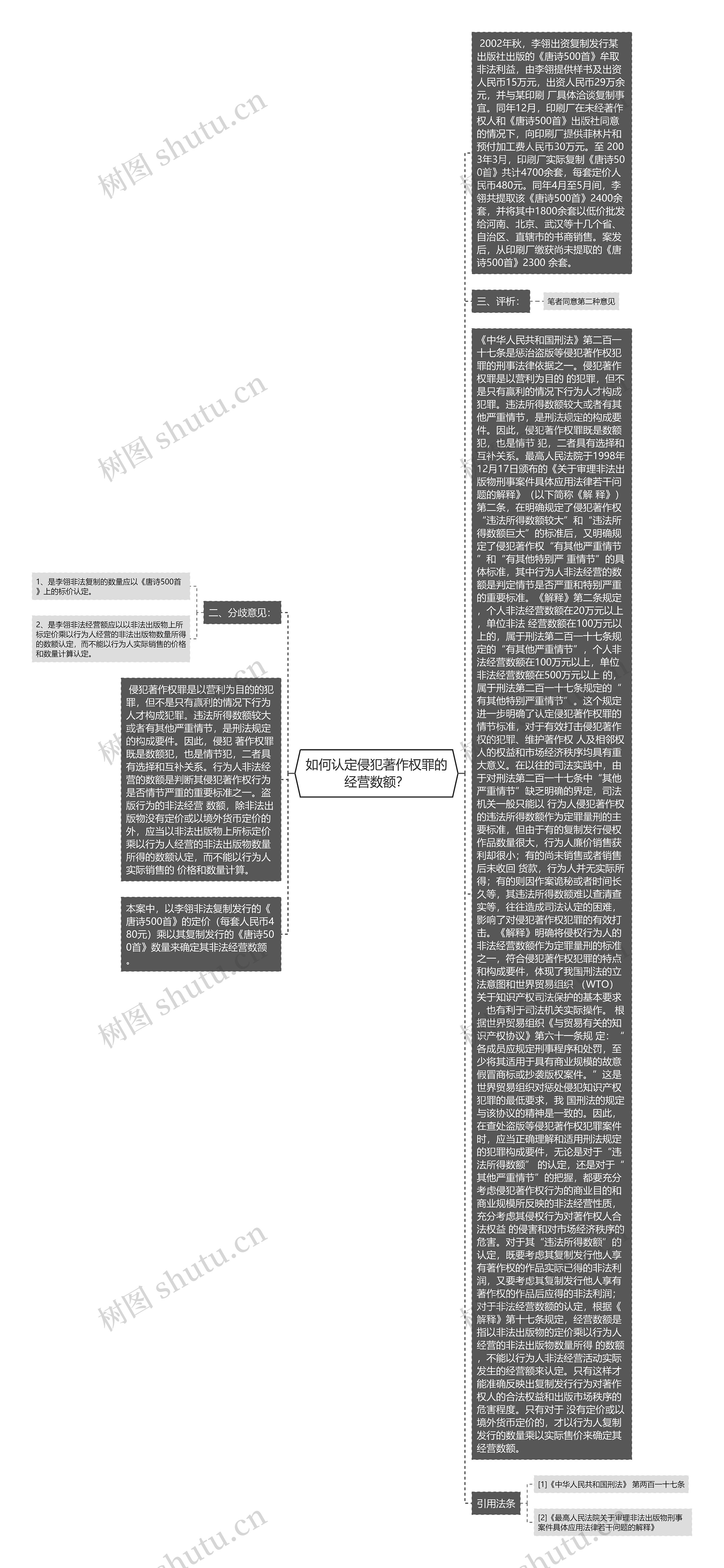 如何认定侵犯著作权罪的经营数额？思维导图