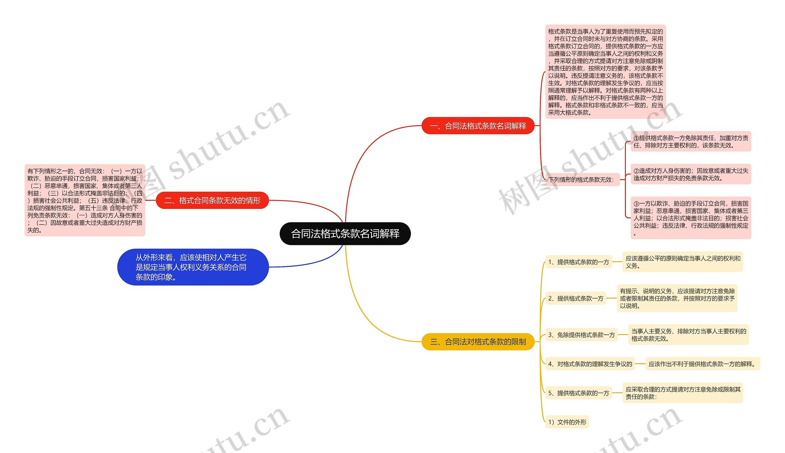 合同法格式条款名词解释思维导图