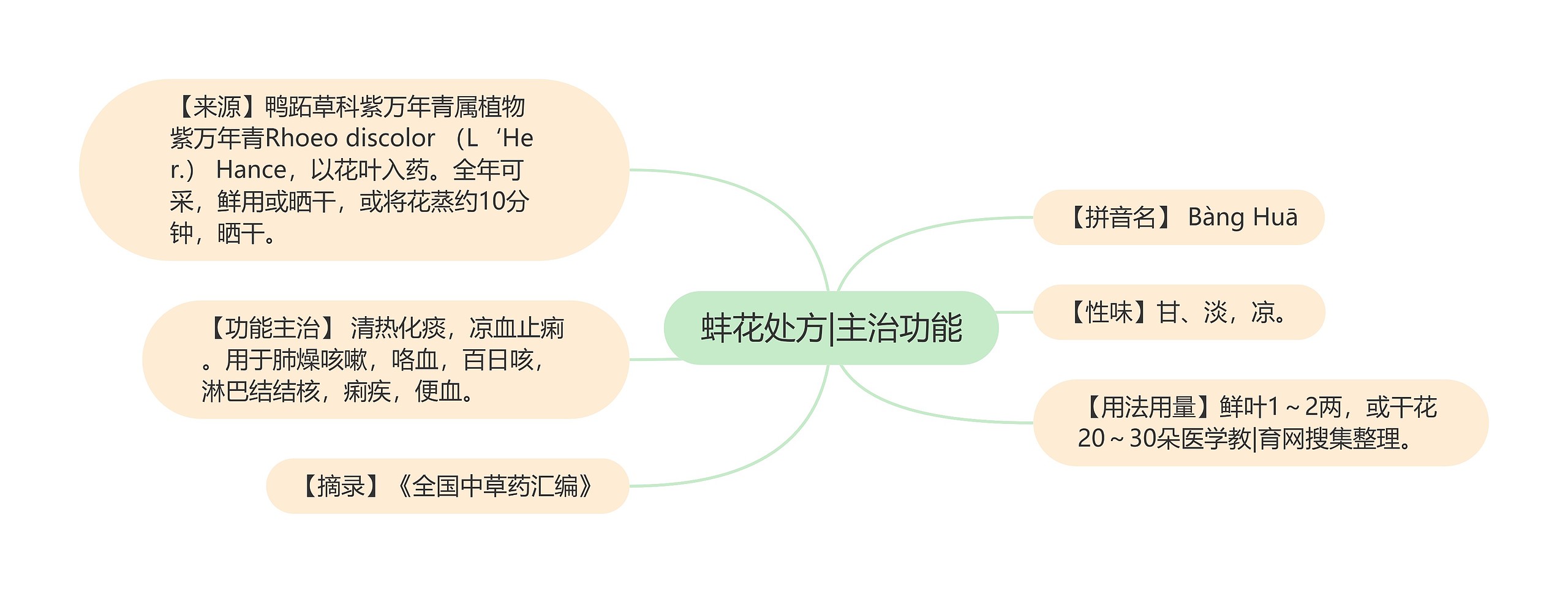 蚌花处方|主治功能思维导图