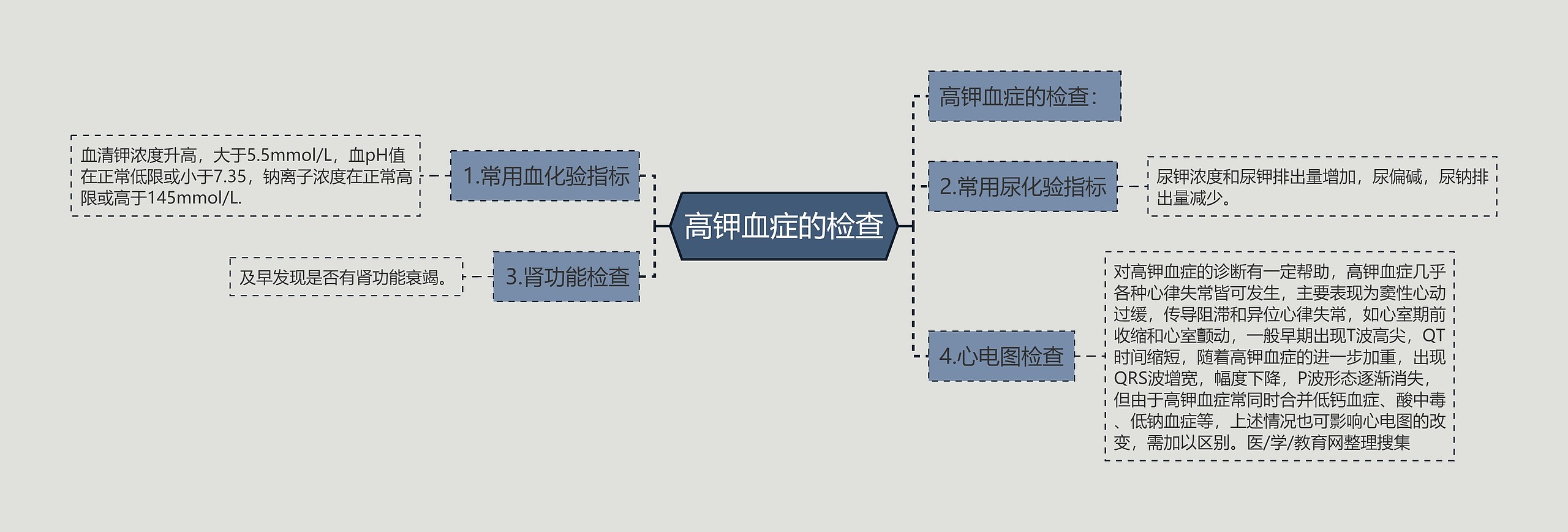 高钾血症的检查思维导图